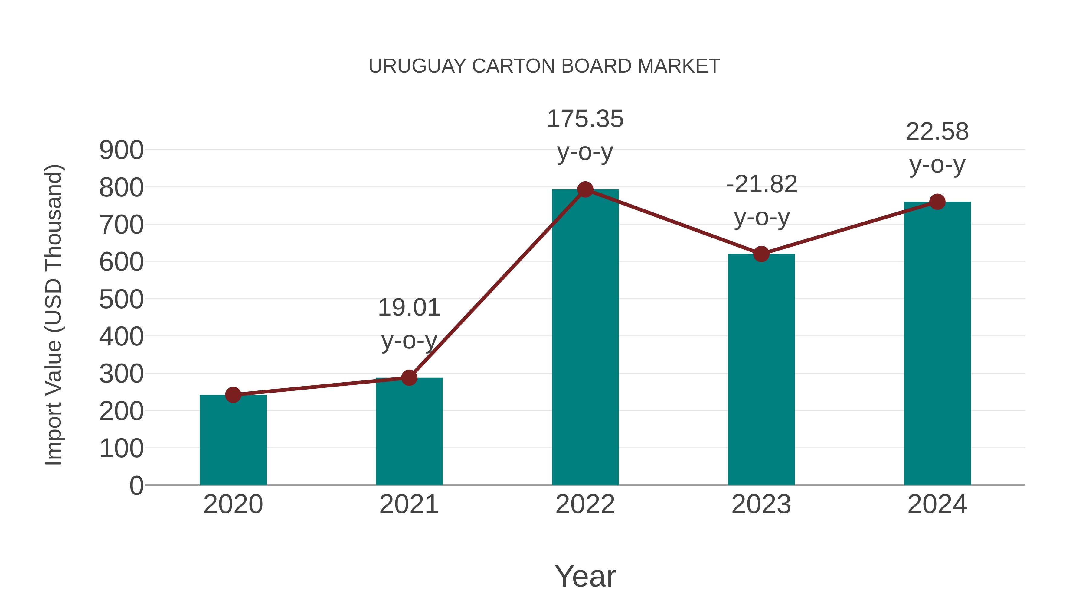  Uruguay Carton Board Market: Import Trend Analysis