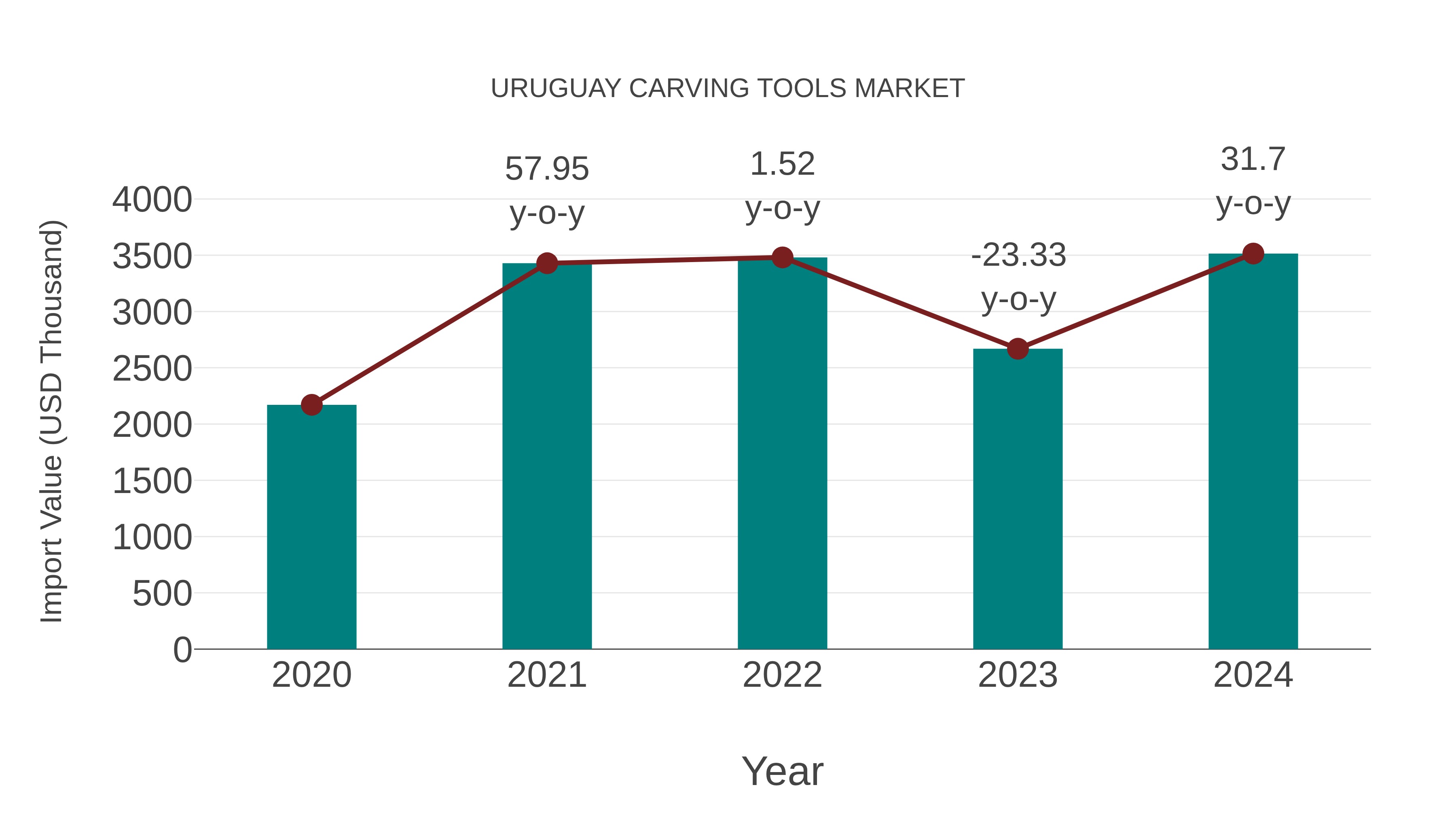  Uruguay Carving Tools Market: Import Trend Analysis