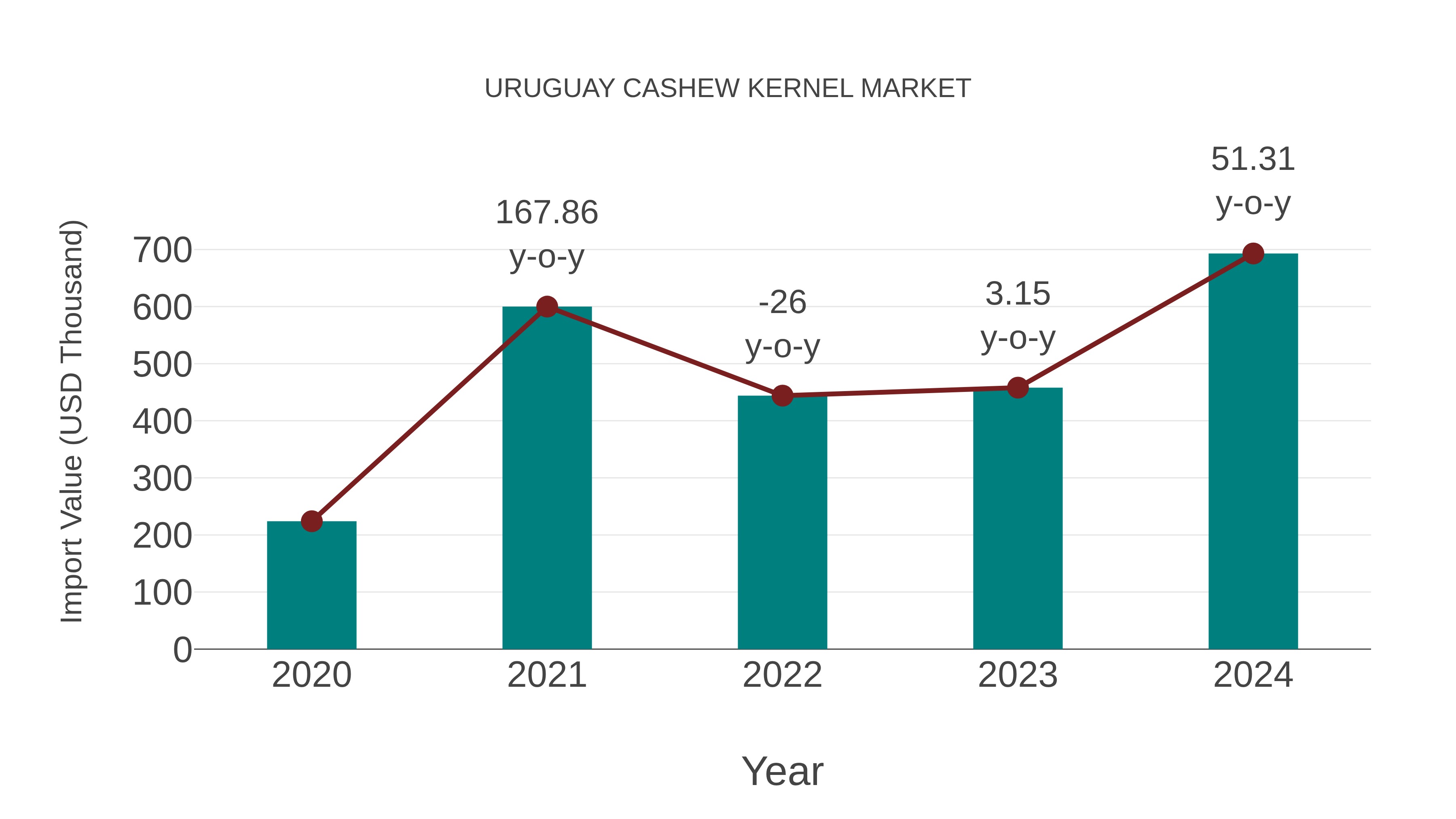  Uruguay Cashew Kernel Market: Import Trend Analysis