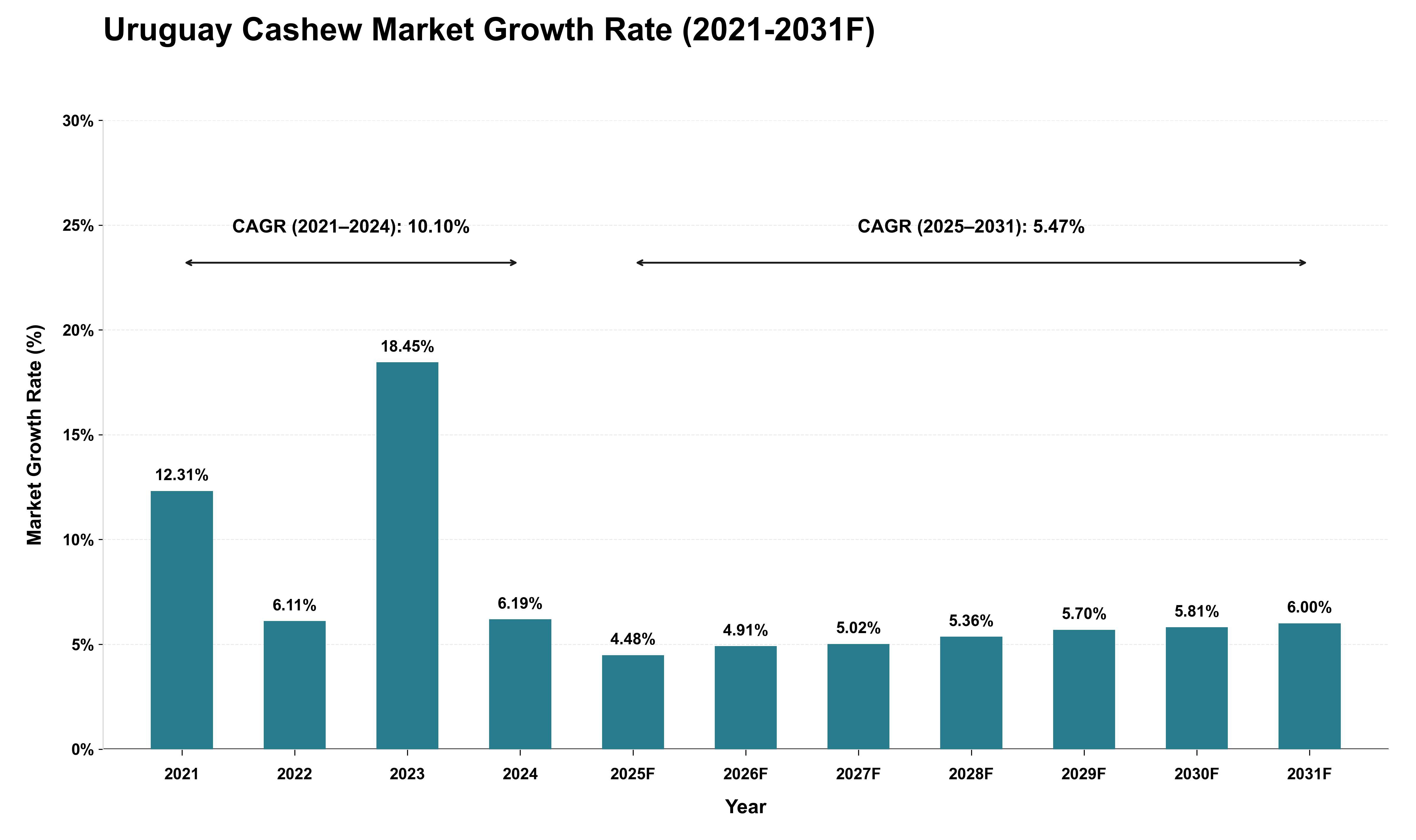 Uruguay Cashew Market Growth Rate Analysis (2021 - 2031)