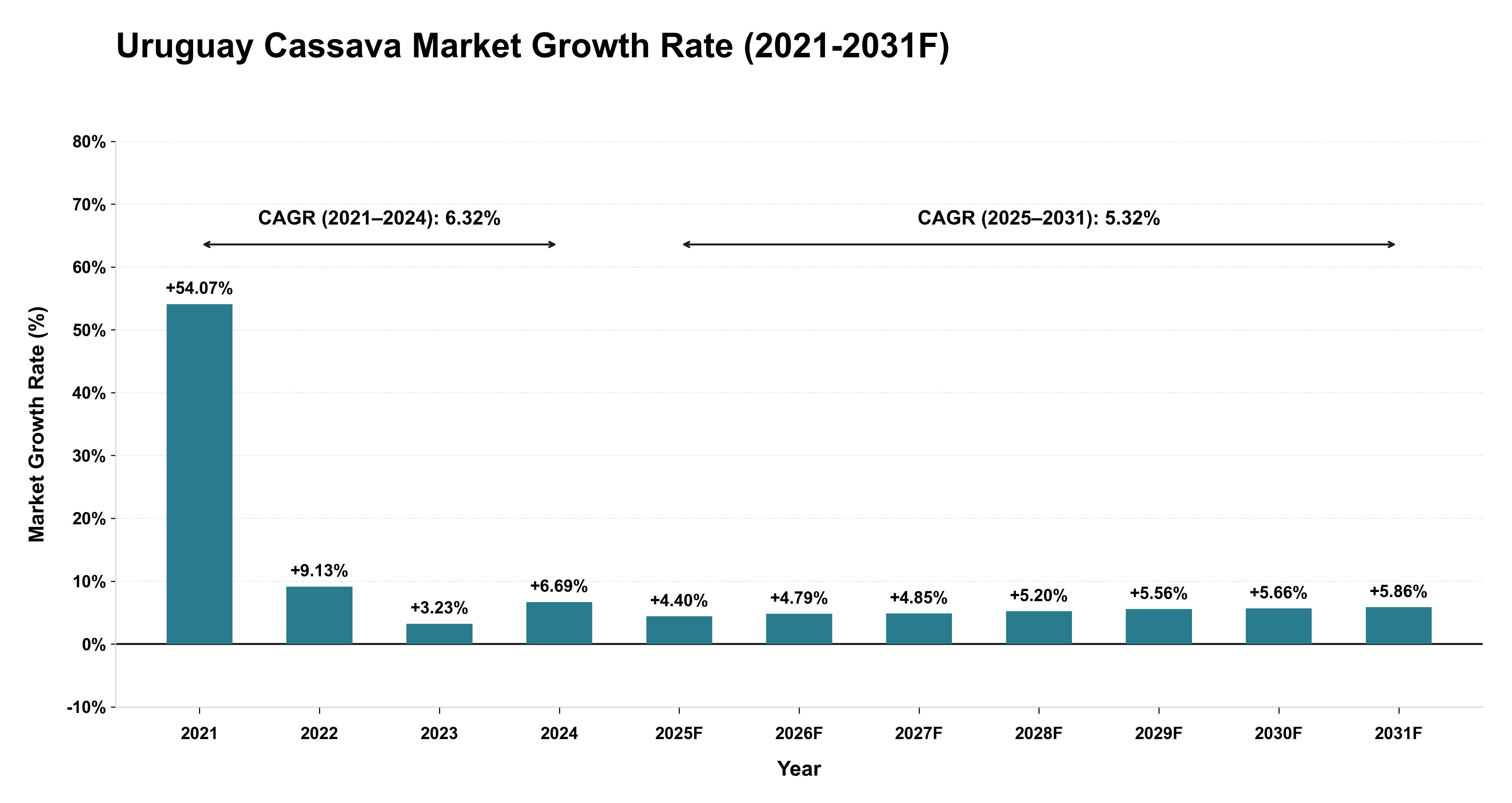 Uruguay Cassava Market Year-wise Growth Rate (2021-2031F)