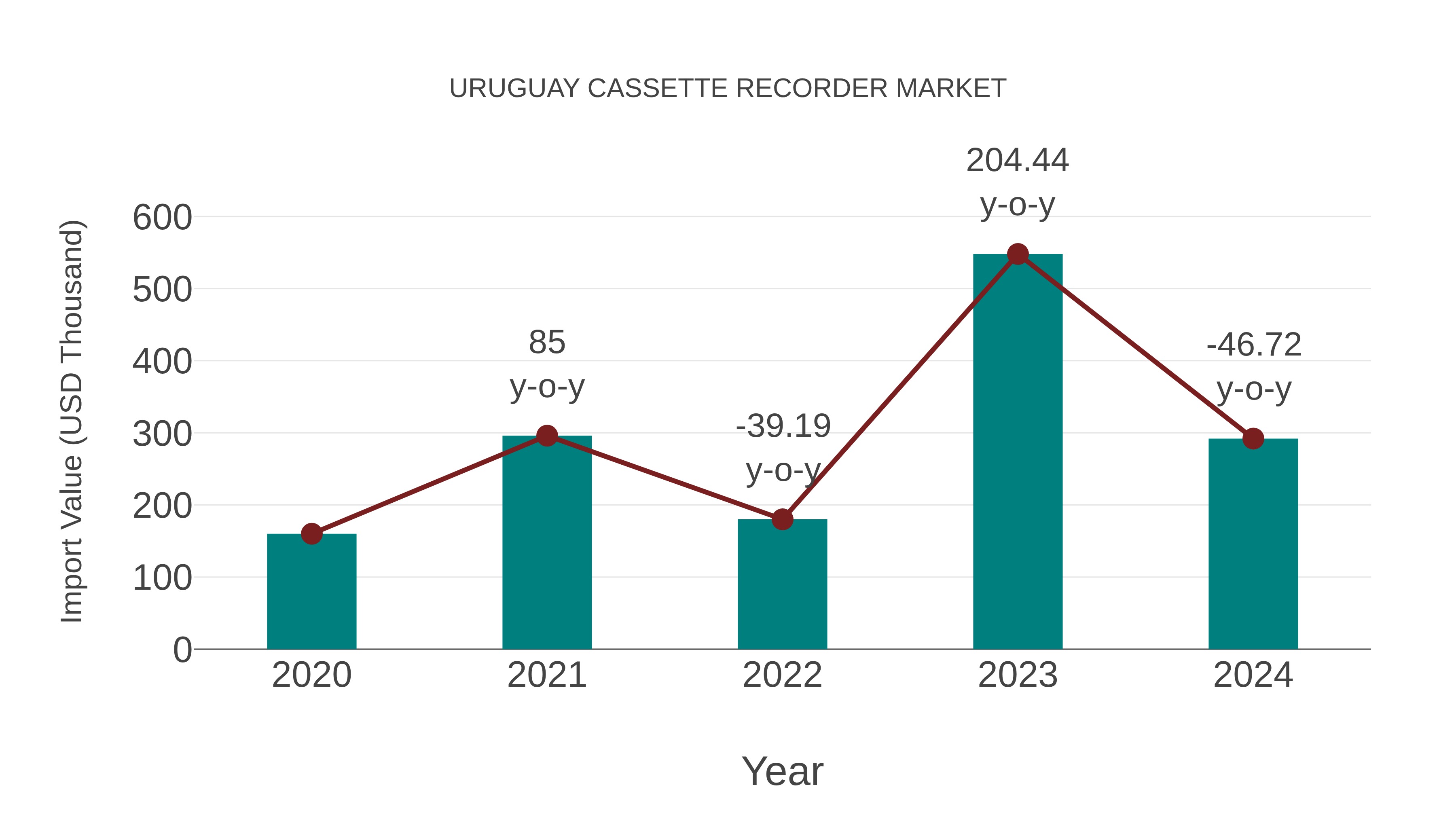 Uruguay Cassette Recorder Market: Import Trend Analysis
