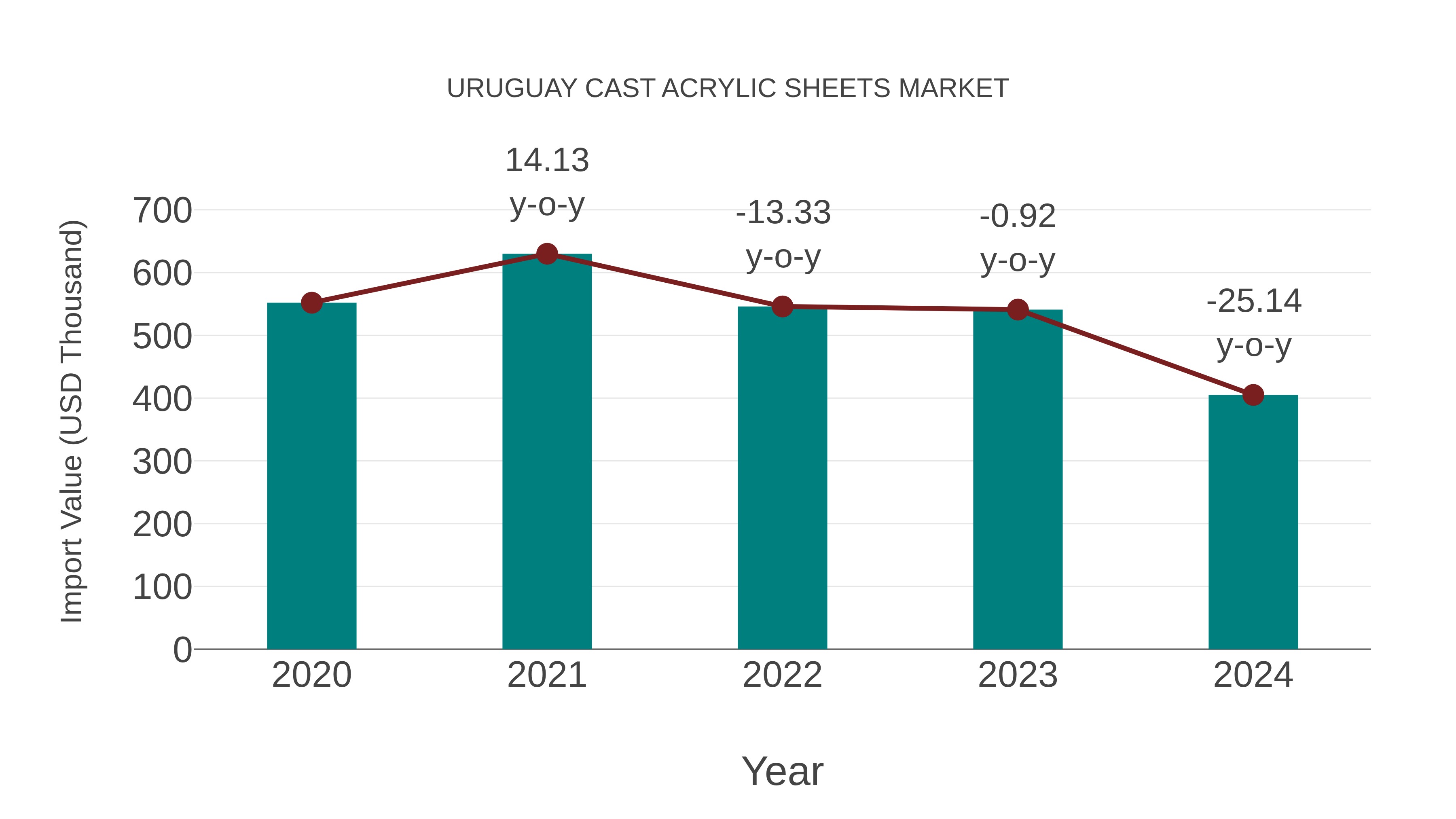  Uruguay Cast Acrylic Sheets Market: Import Trend Analysis