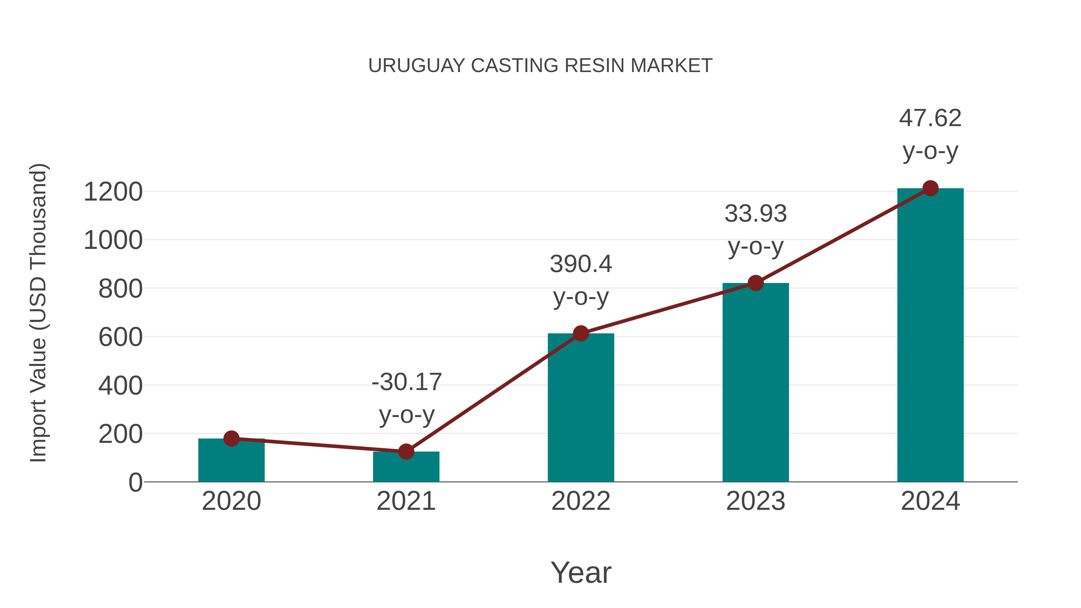  Uruguay Casting Resin Market: Import Trend Analysis