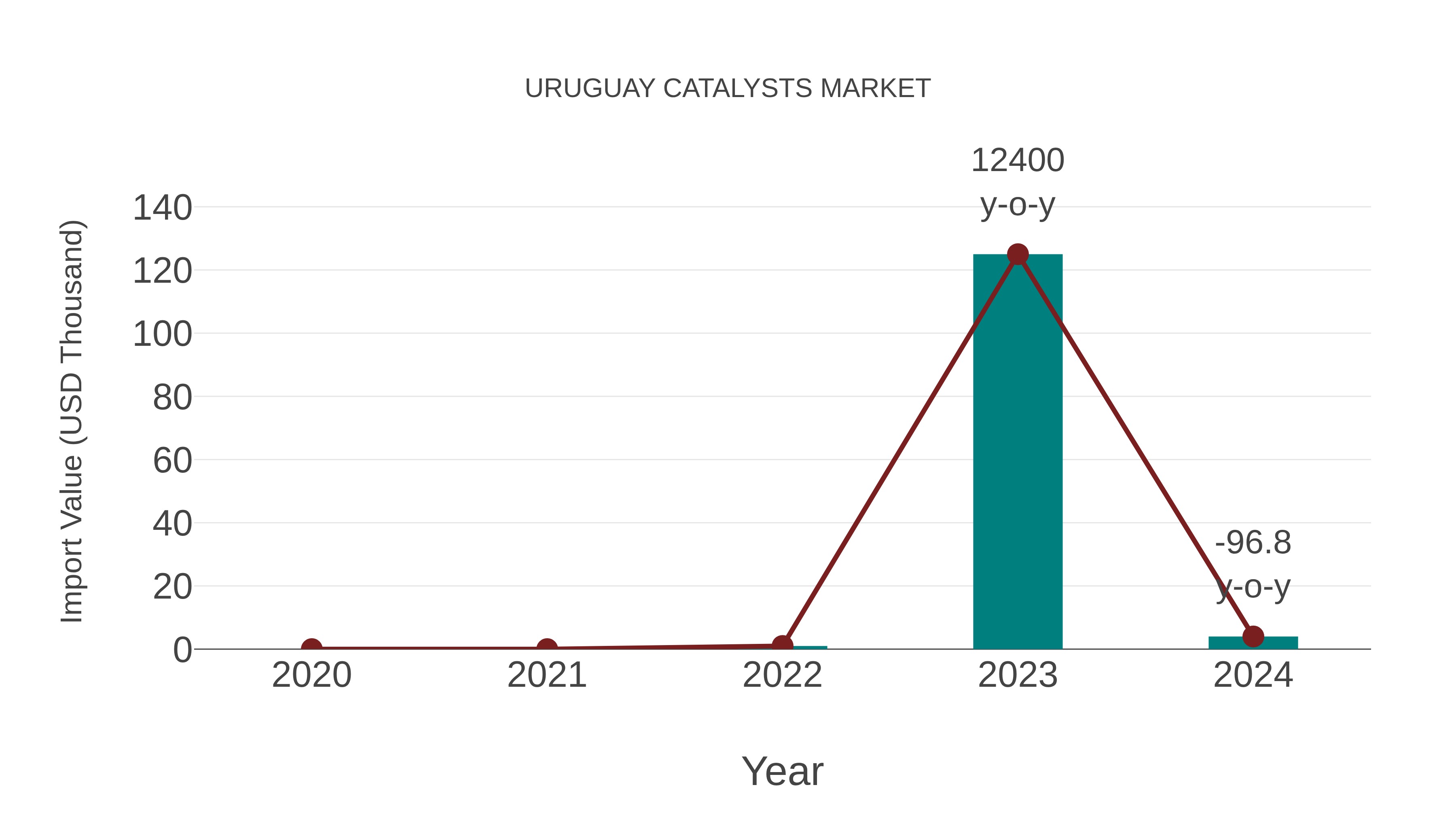 Uruguay Catalysts Market: Import Trend Analysis