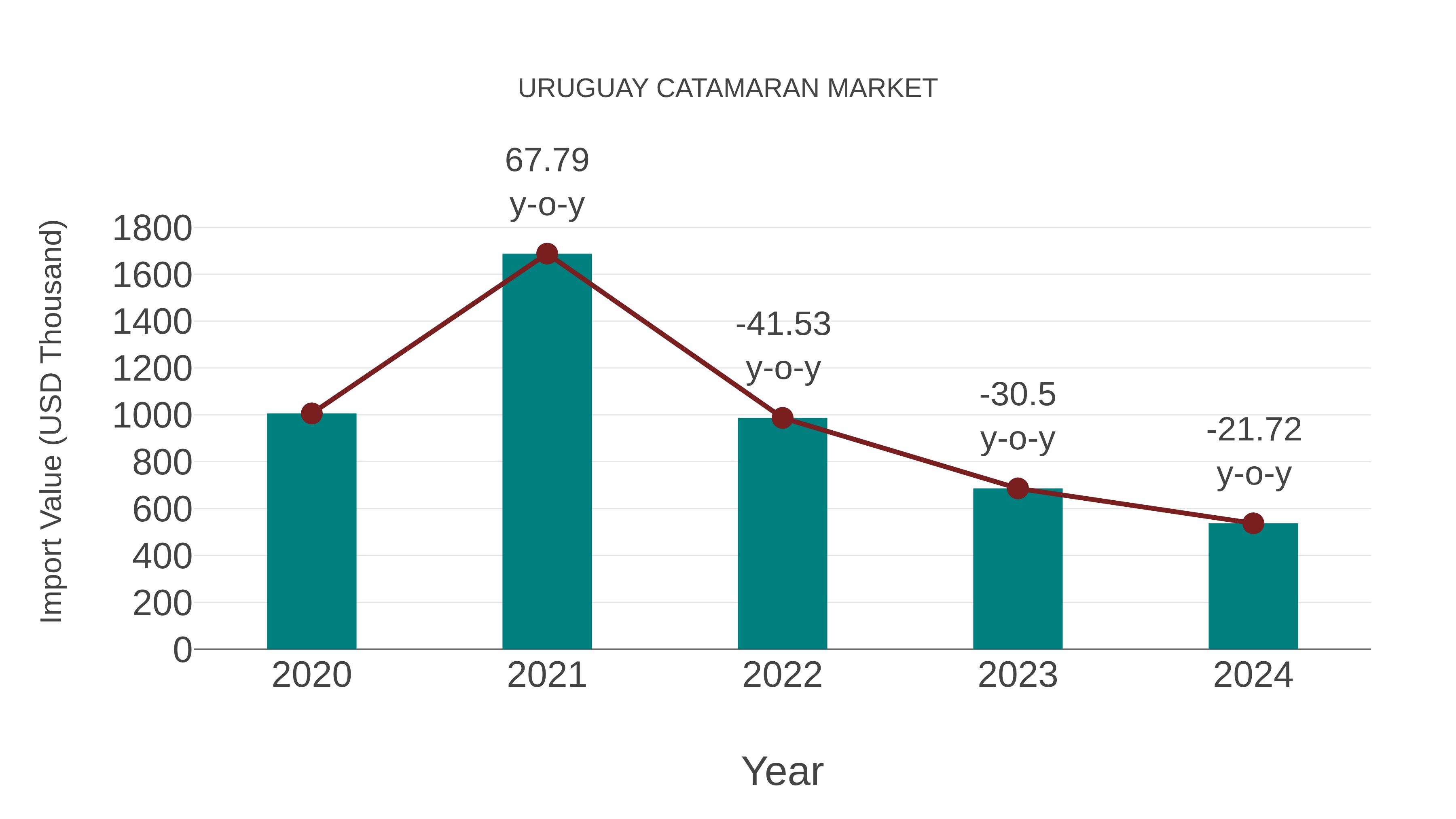 Uruguay Catamaran Market: Import Trend Analysis