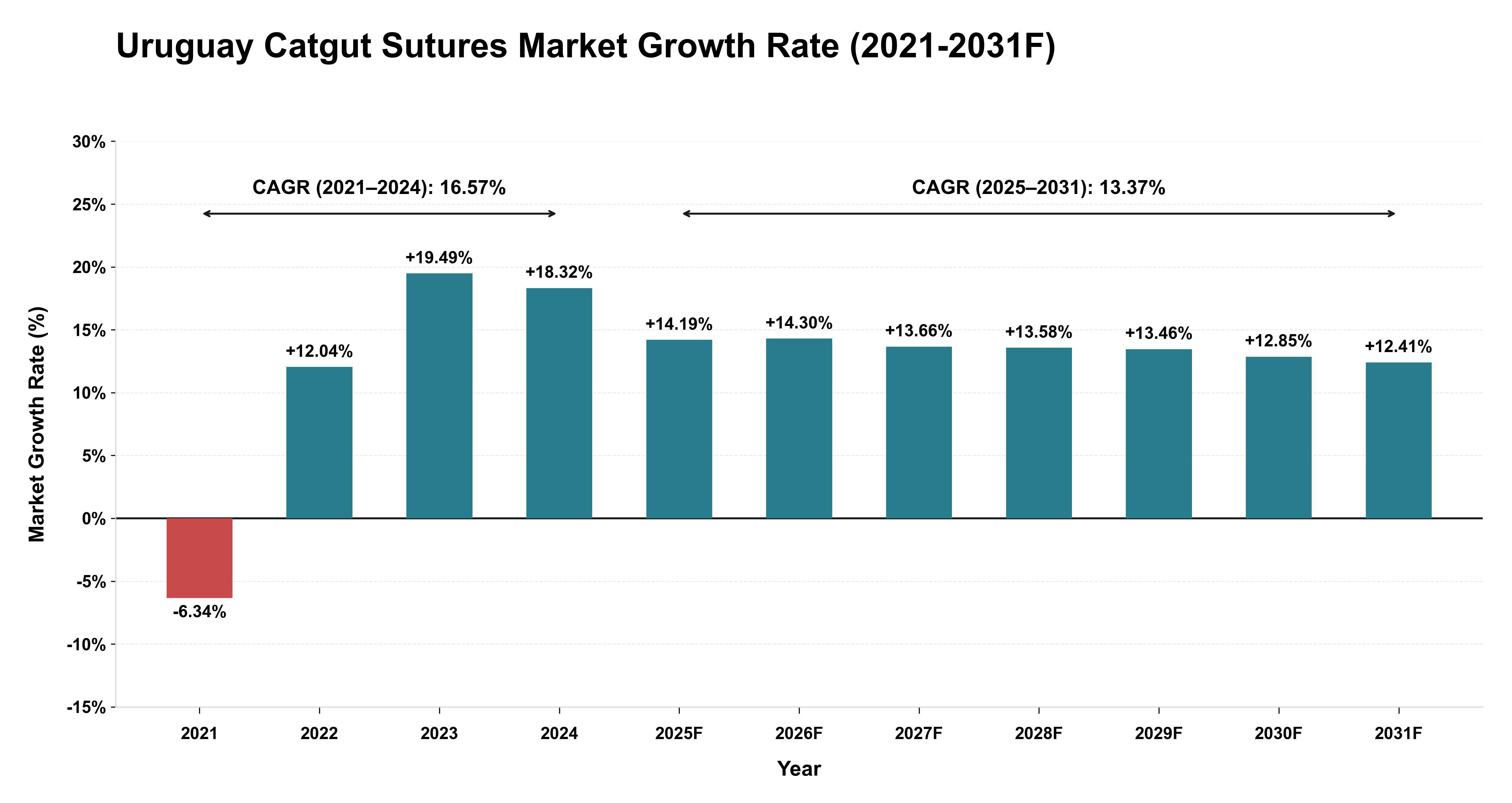 Uruguay Catgut Sutures Market Year-wise Growth Rate (2021-2031F)