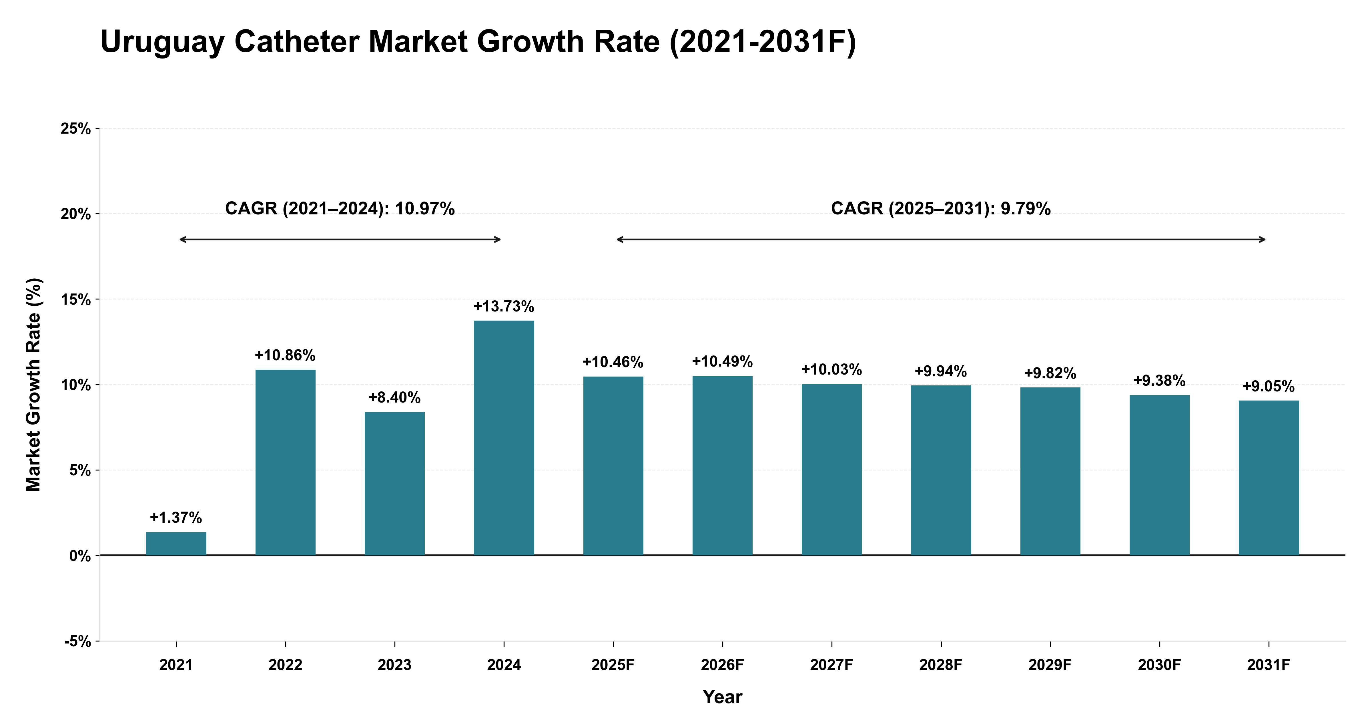 Uruguay Catheter Market Year-wise Growth Rate (2021-2031F)