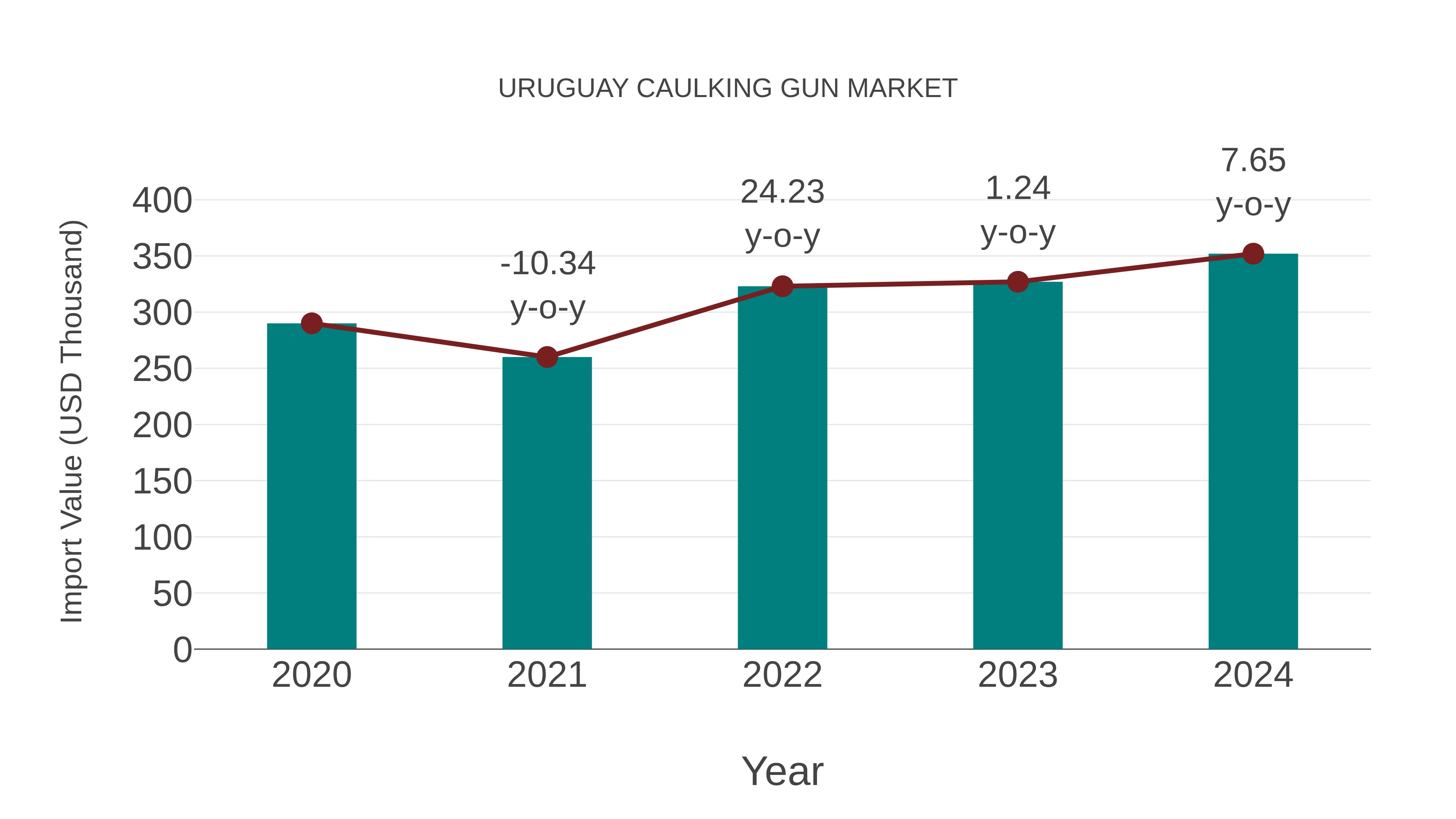  Uruguay Caulking Gun Market: Import Trend Analysis