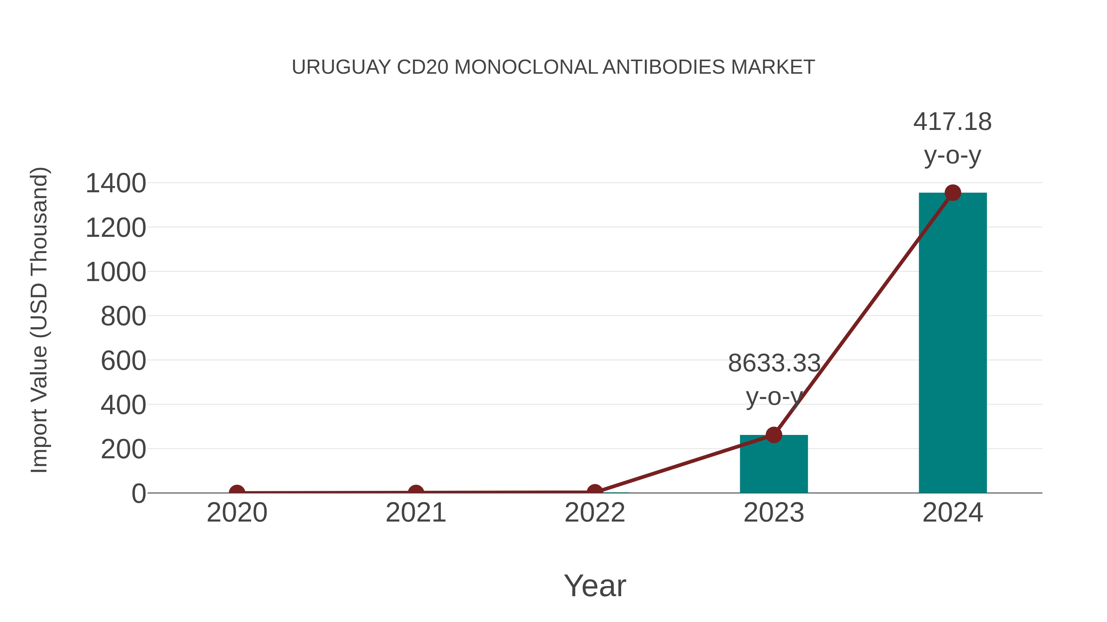  Uruguay Cd20 Monoclonal Antibodies Market: Import Trend Analysis