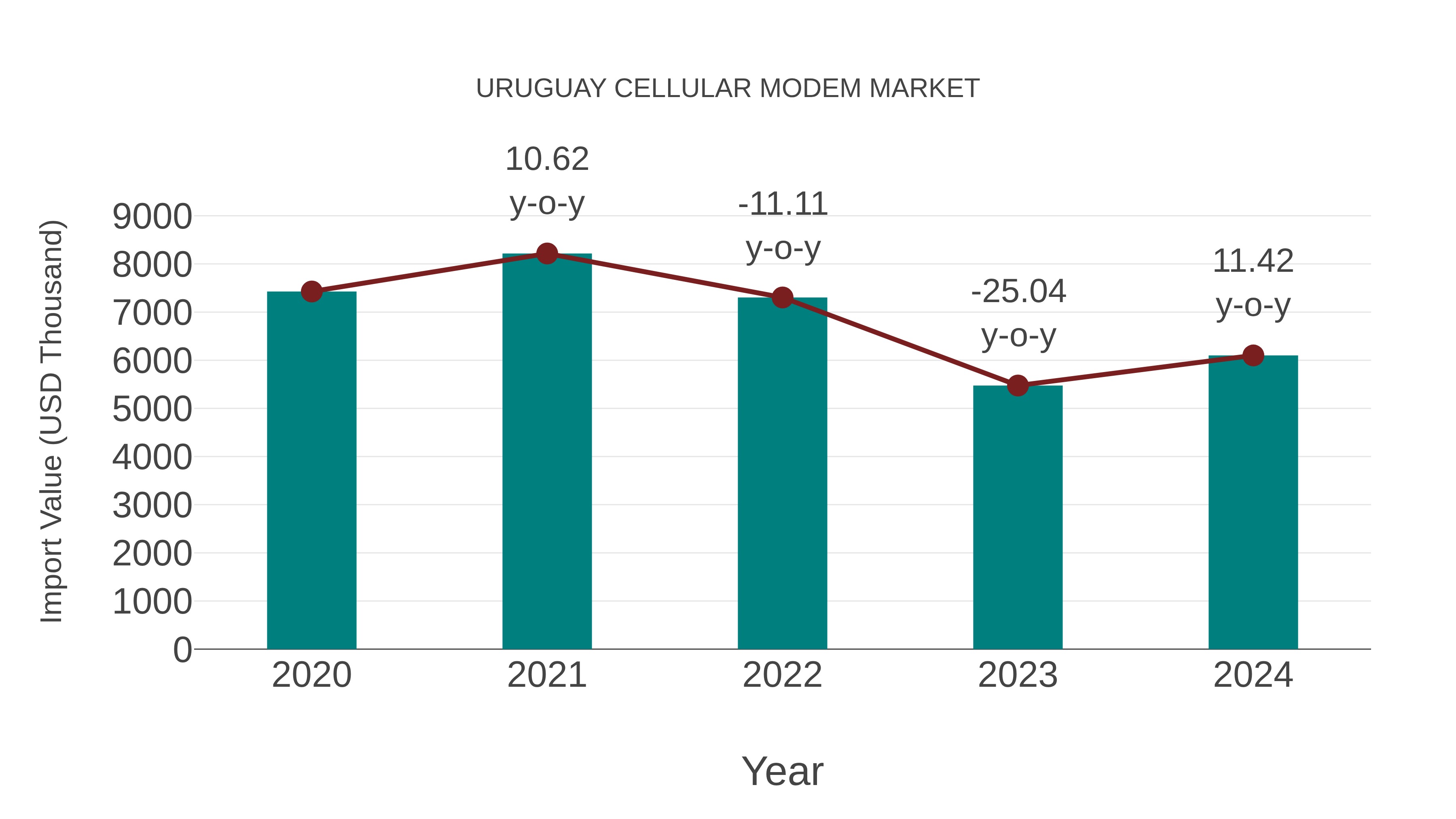  Uruguay Cellular Modem Market: Import Trend Analysis