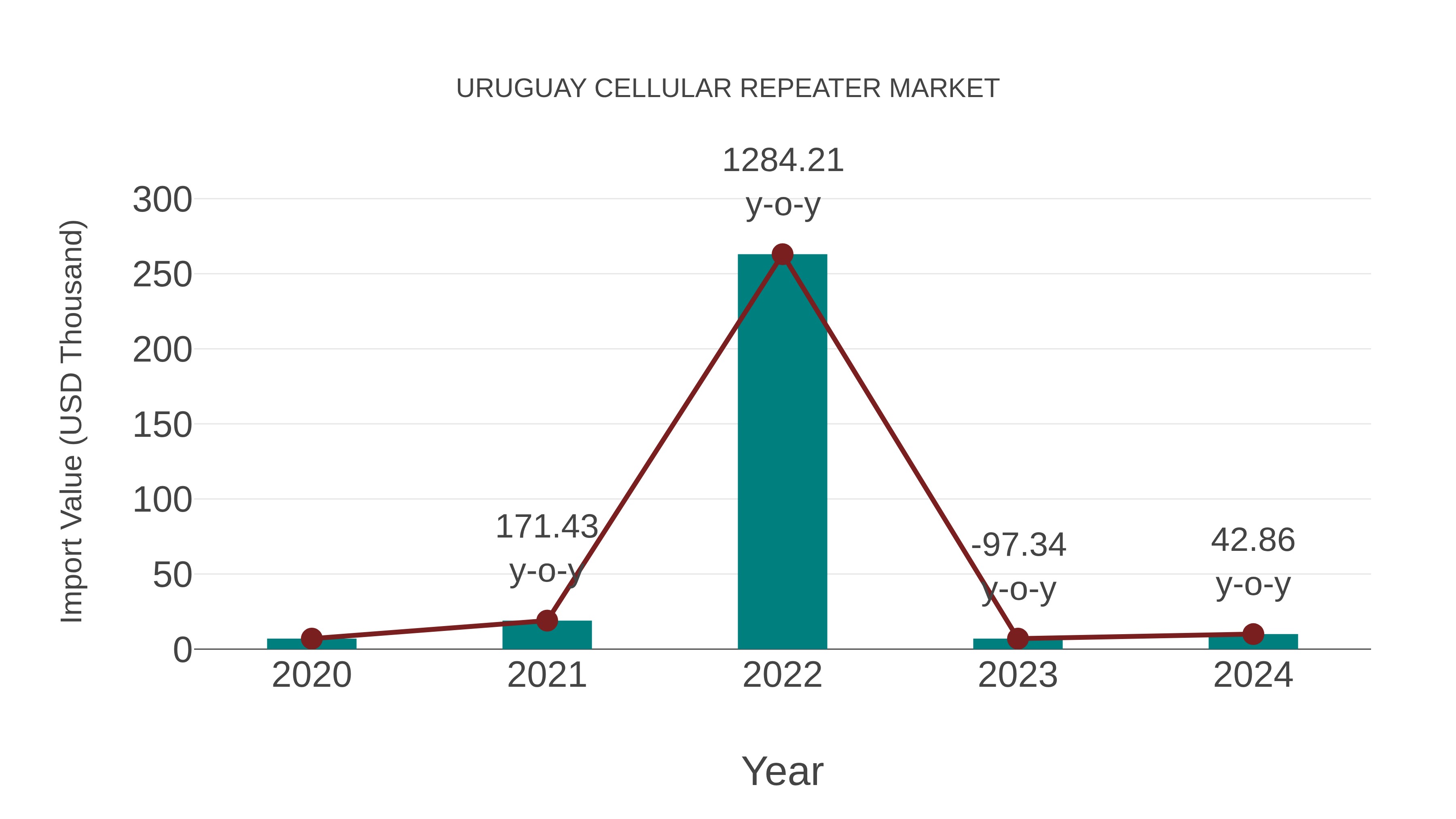  Uruguay Cellular Repeater Market: Import Trend Analysis