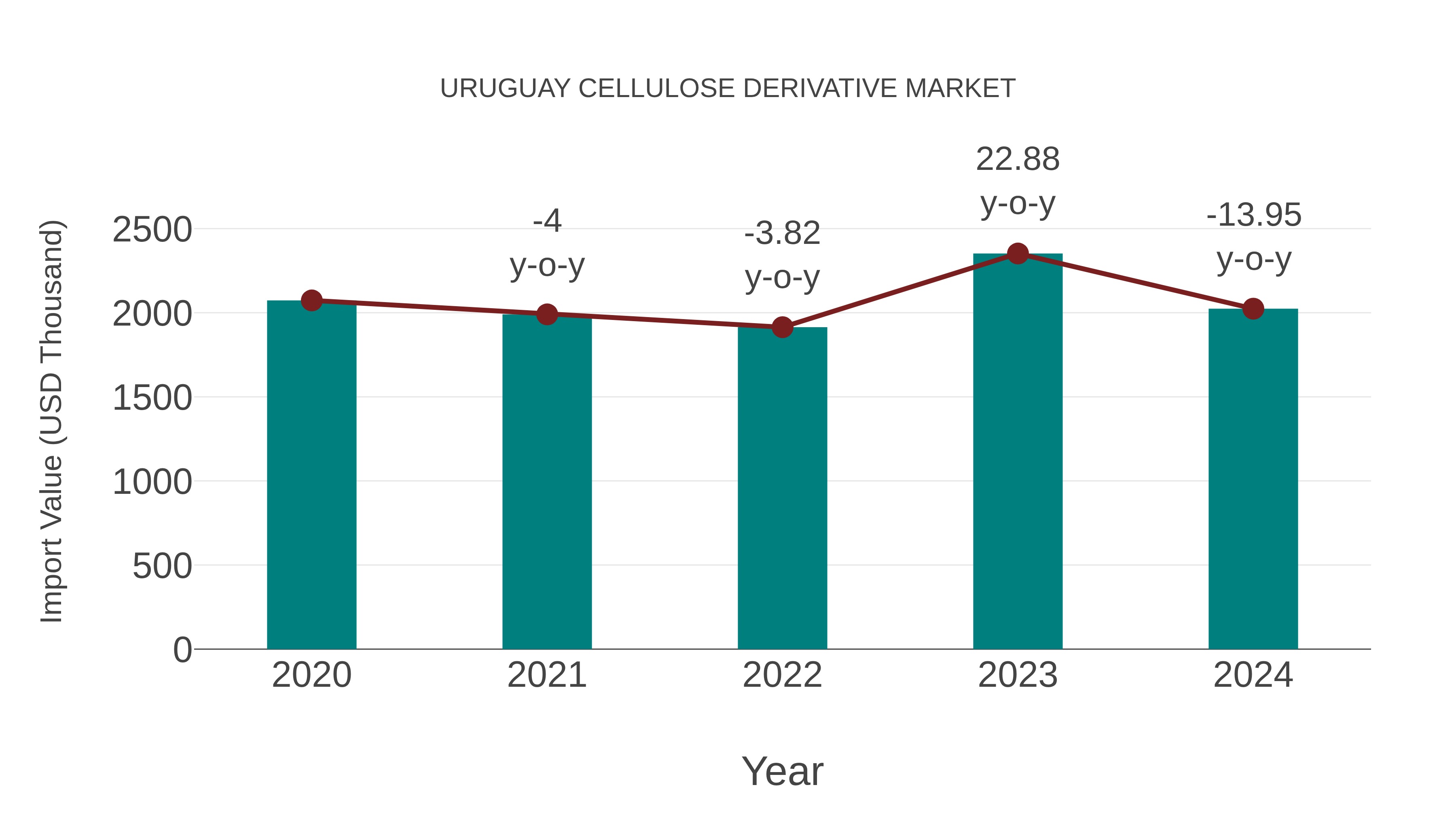  Uruguay Cellulose Derivative Market: Import Trend Analysis