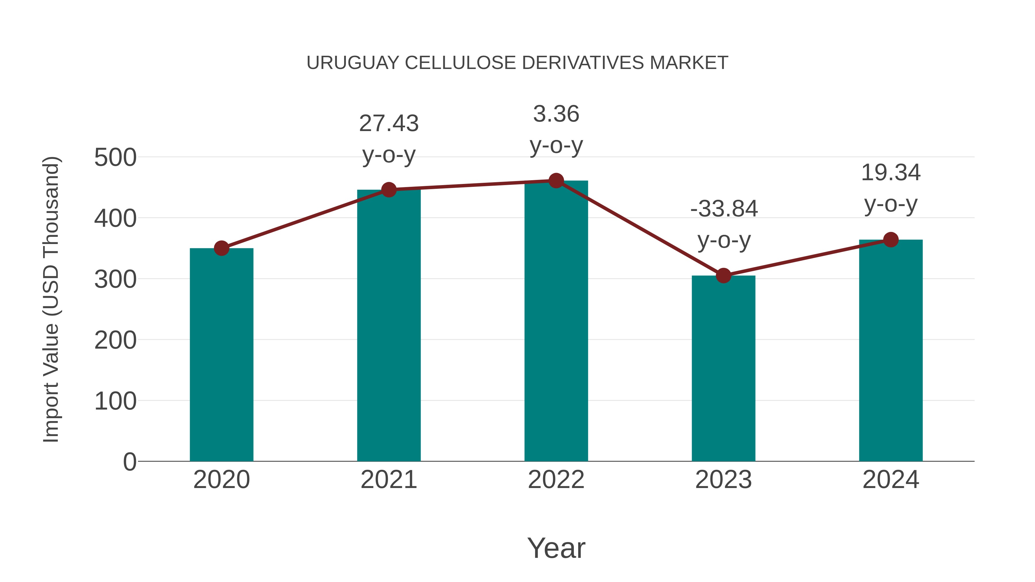  Uruguay Cellulose Derivatives Market: Import Trend Analysis