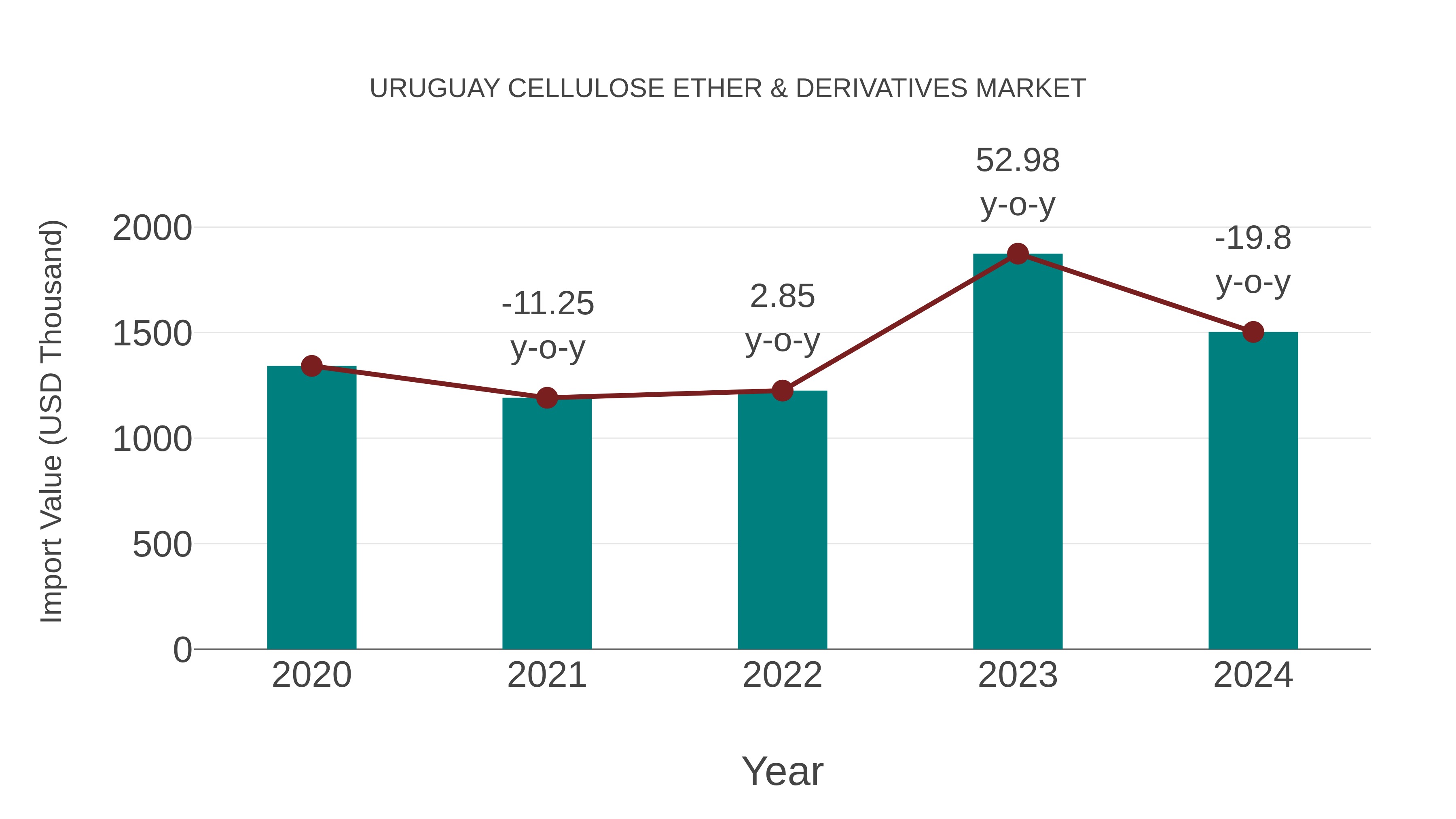  Uruguay Cellulose Ether & Derivatives Market: Import Trend Analysis