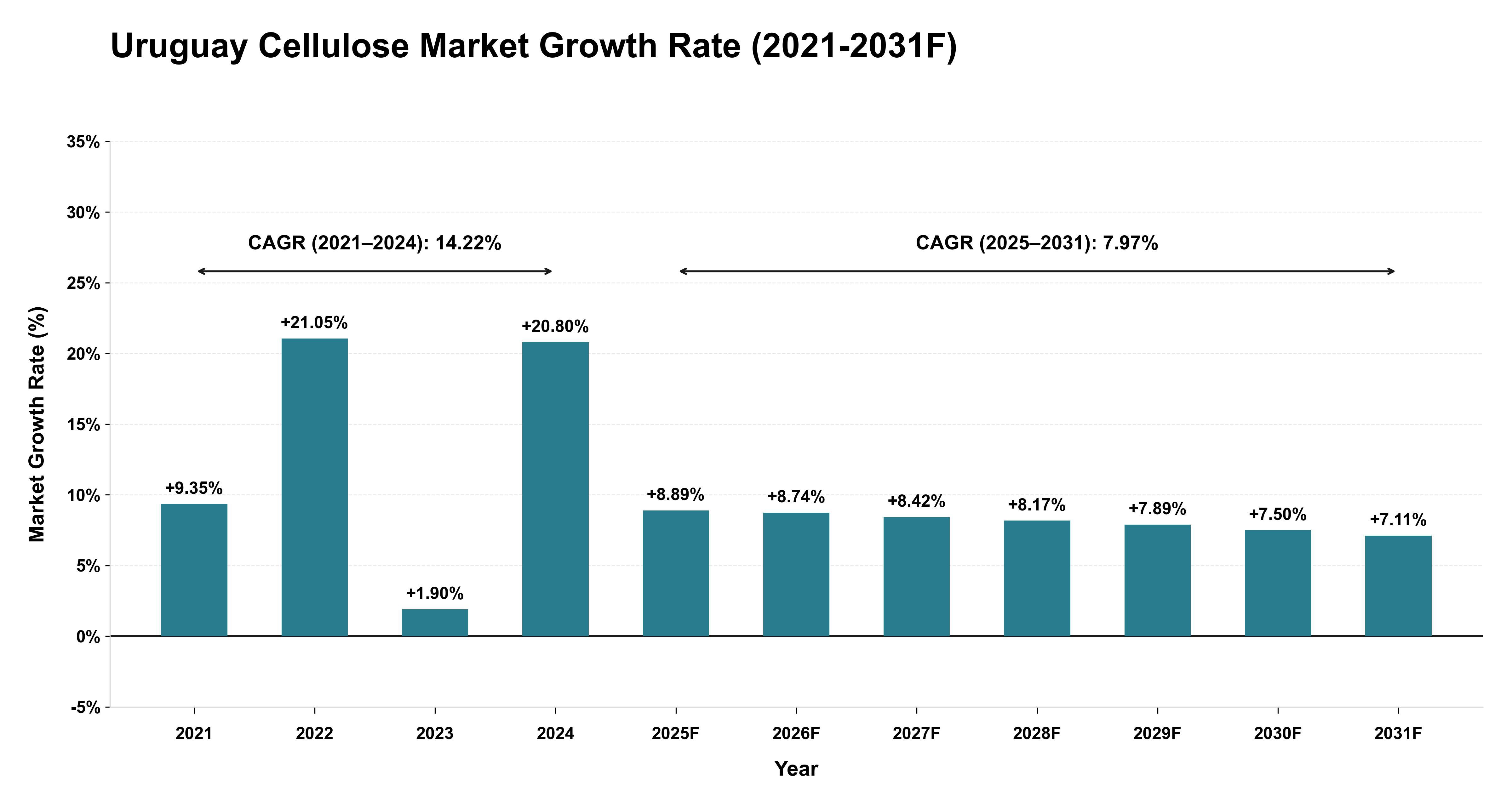 Uruguay Cellulose Market Year-wise Growth Rate (2021-2031F)