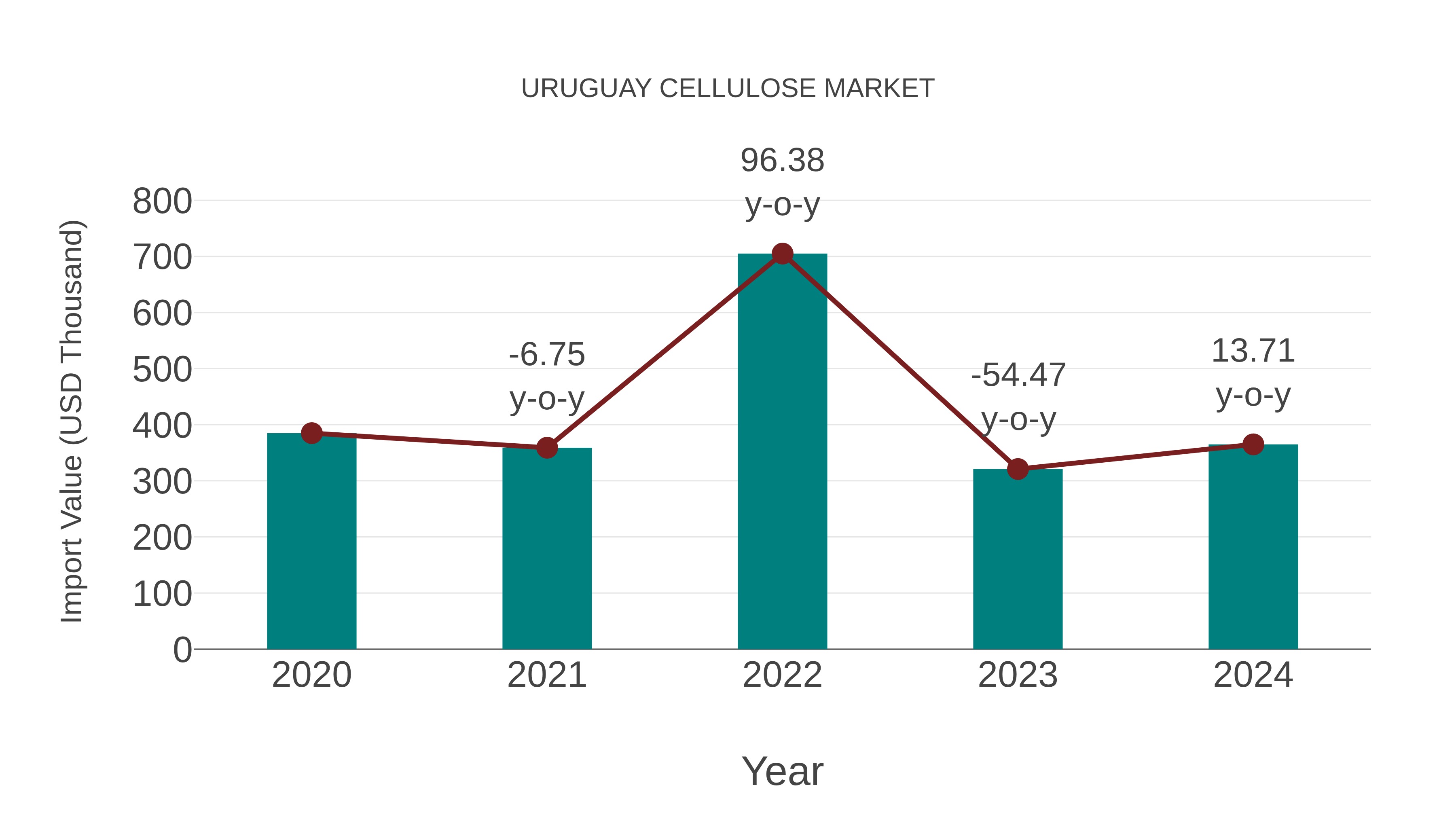 Uruguay Cellulose Market: Import Trend Analysis