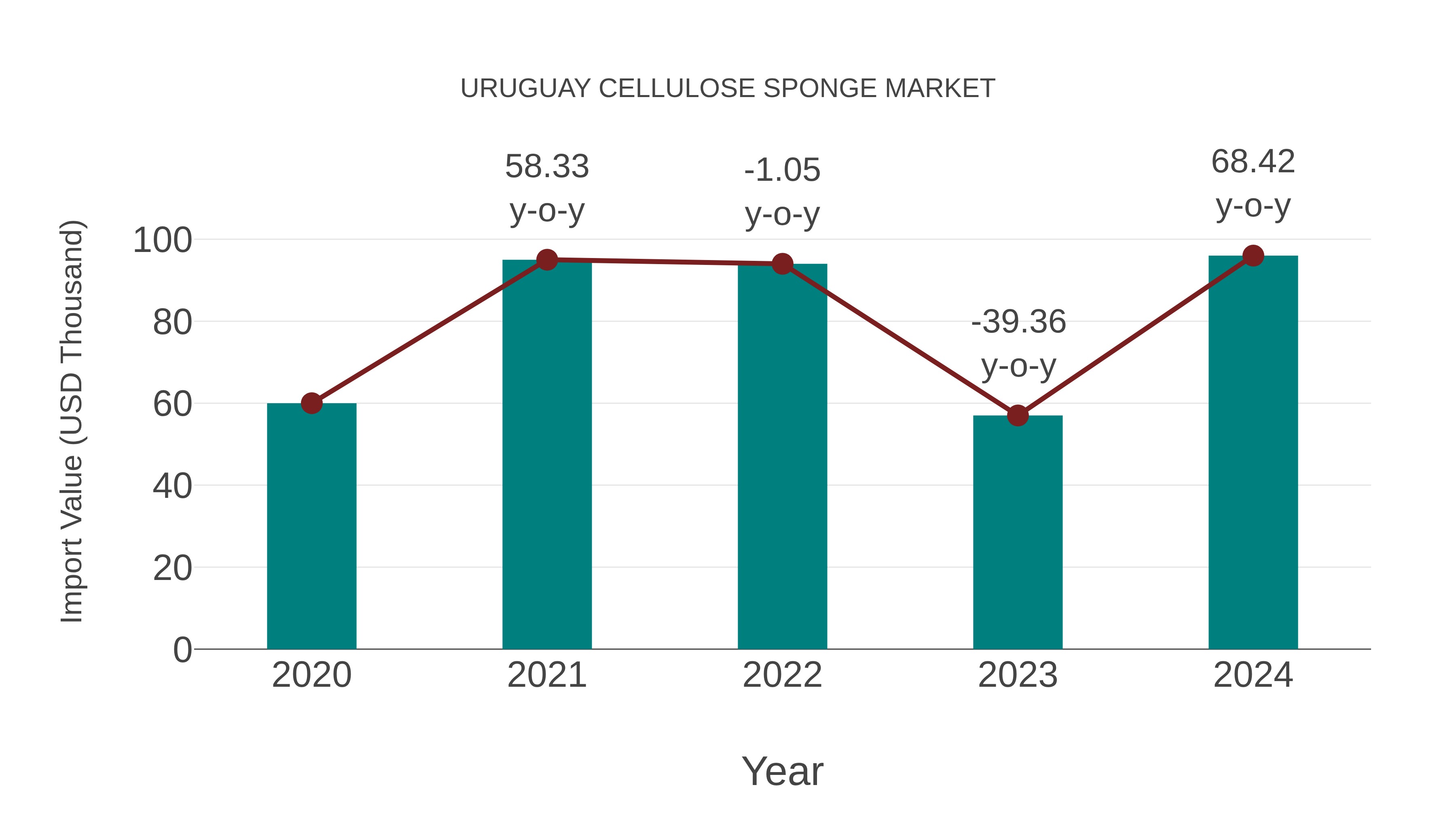 Uruguay Cellulose Sponge Market: Import Trend Analysis