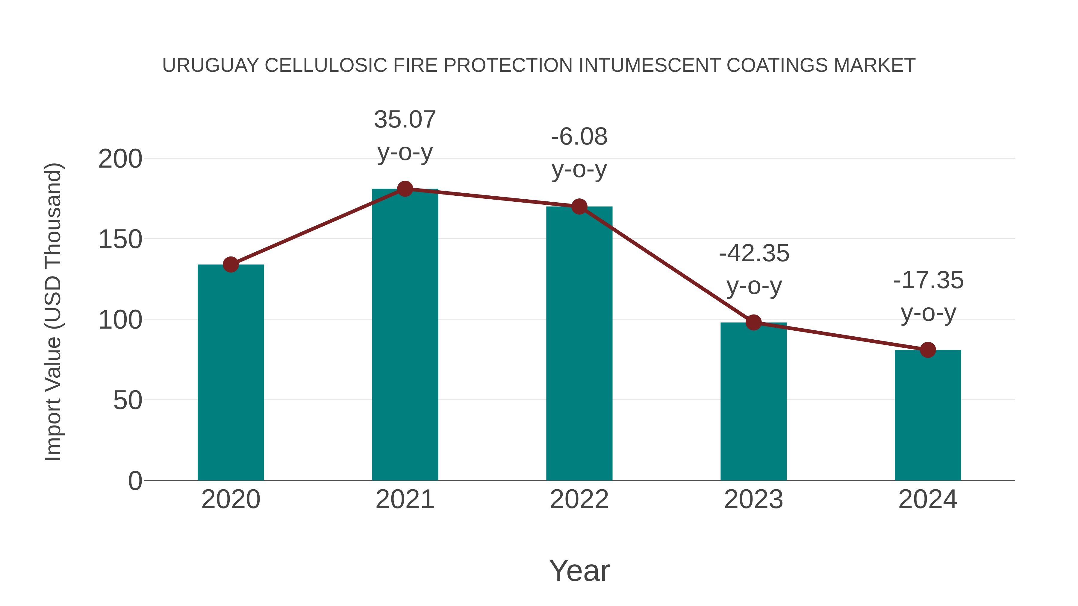 Uruguay Cellulosic Fire Protection Intumescent Coatings Market: Import Trend Analysis