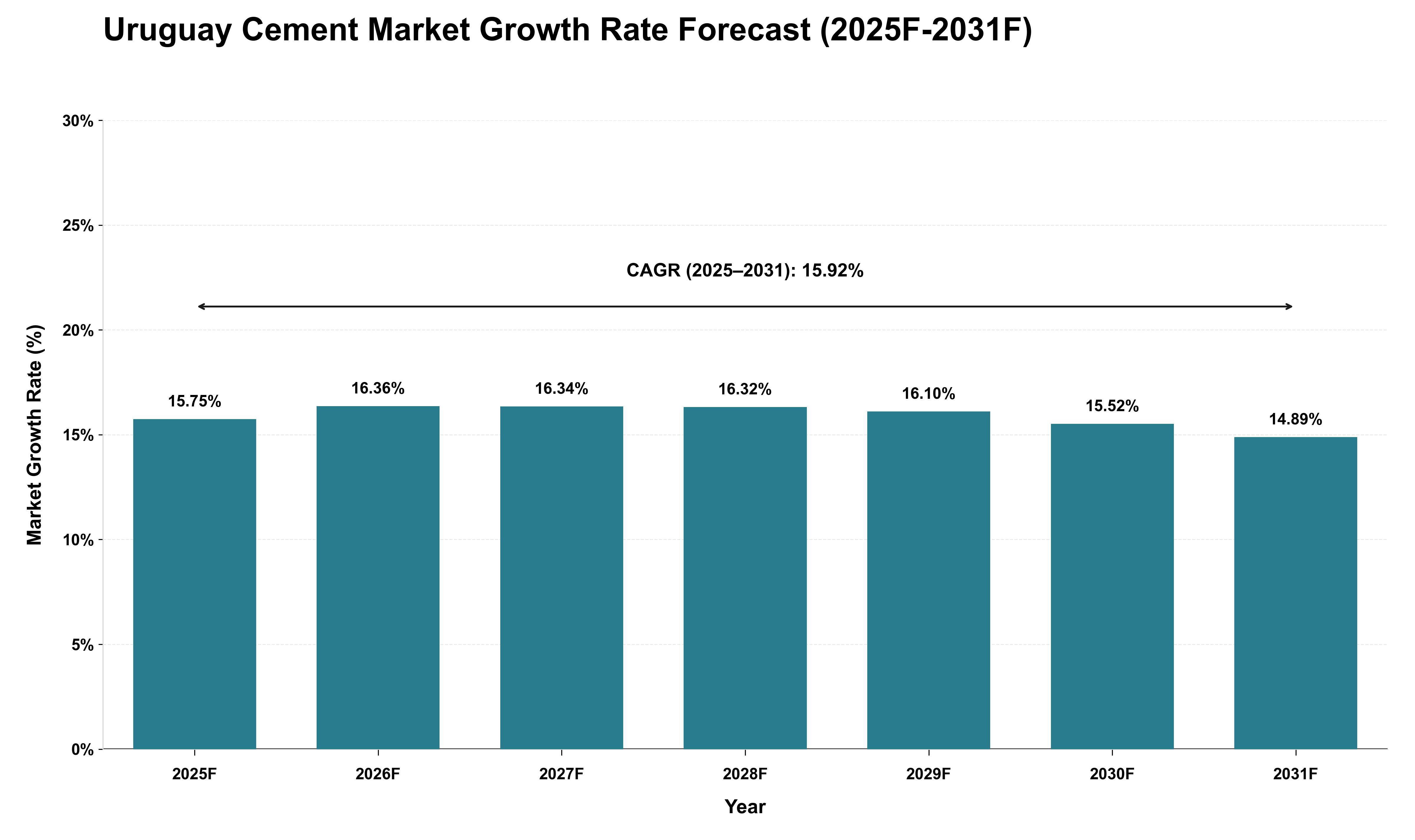 Uruguay Cement Market Growth Rate Analysis (2025 - 2031)