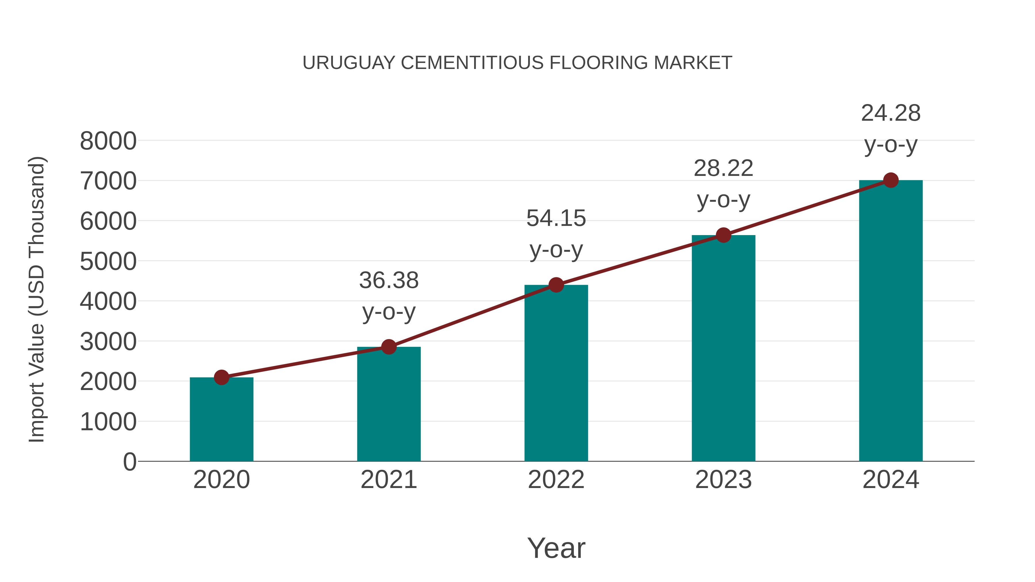  Uruguay Cementitious Flooring Market: Import Trend Analysis