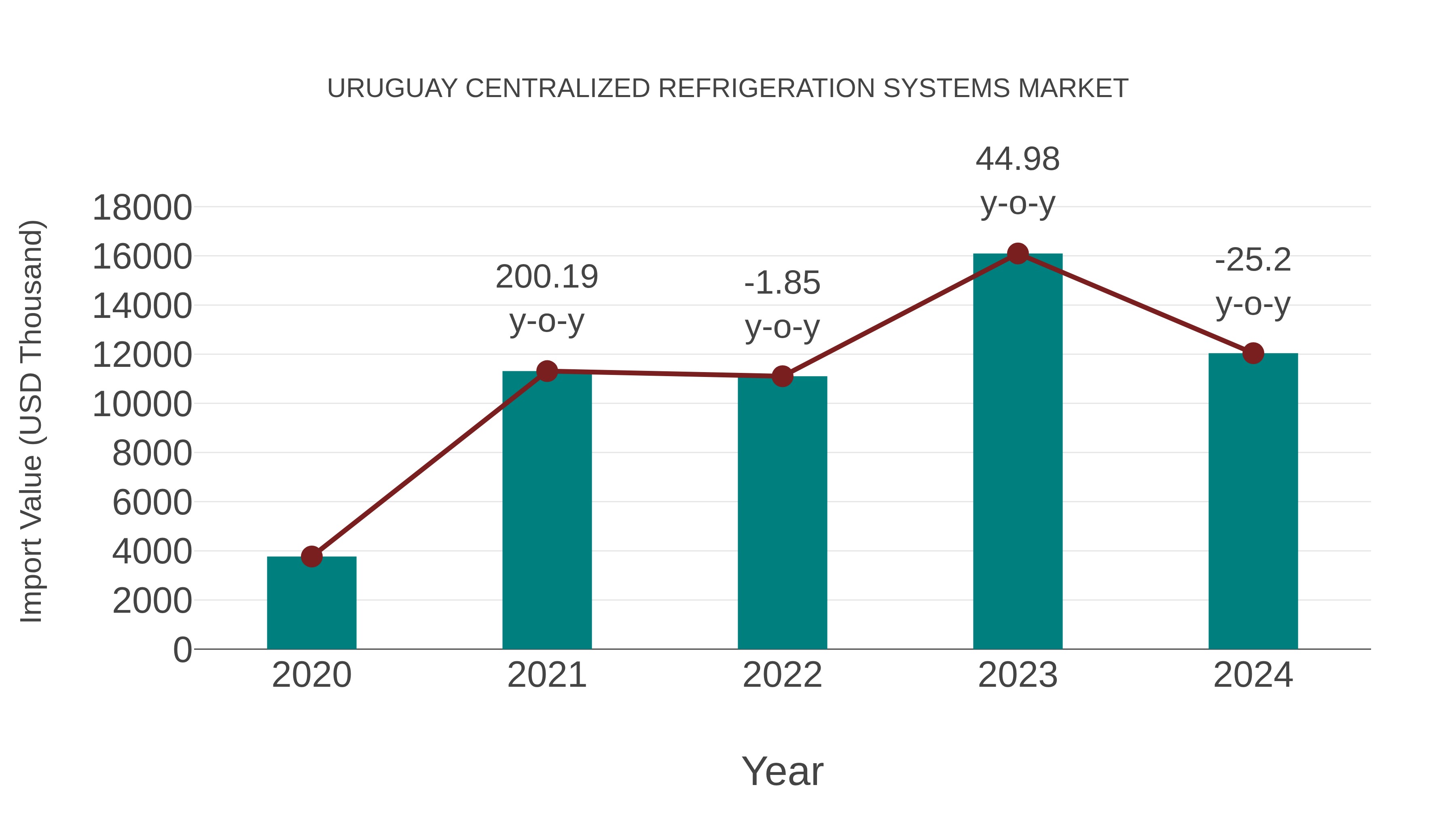  Uruguay Centralized Refrigeration Systems Market: Import Trend Analysis