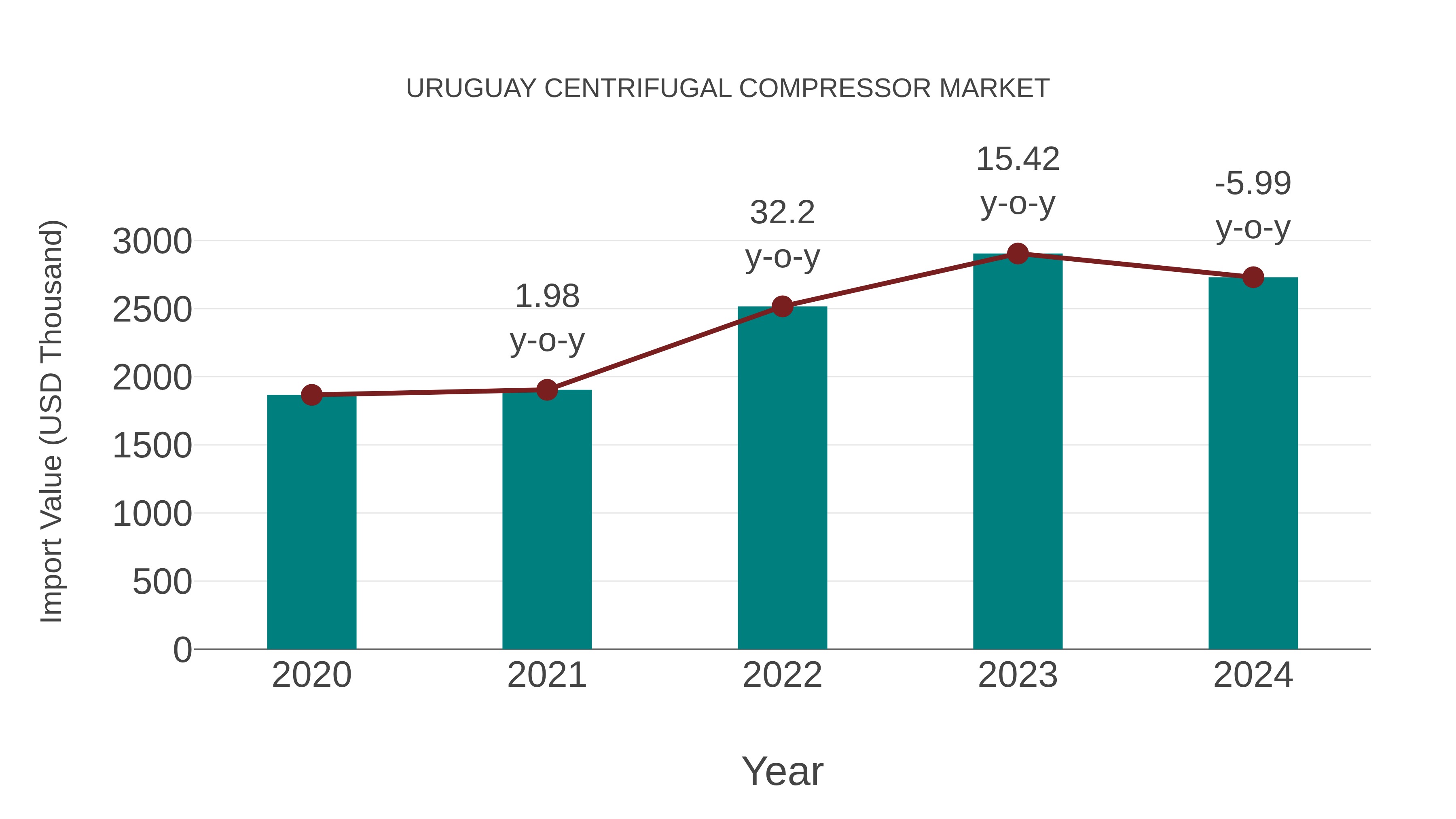  Uruguay Centrifugal Compressor Market: Import Trend Analysis