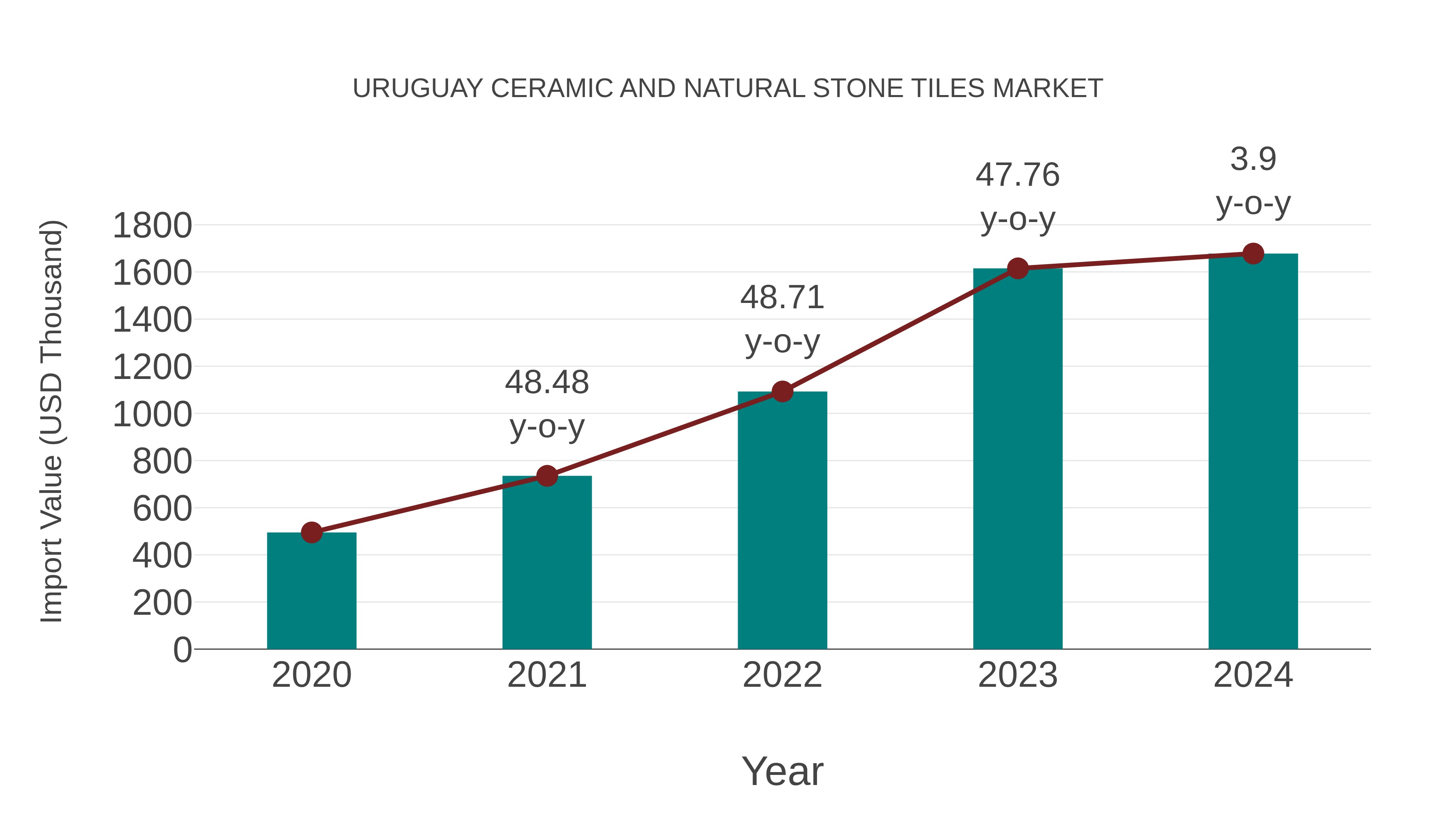  Uruguay Ceramic and Natural Stone Tiles Market: Import Trend Analysis