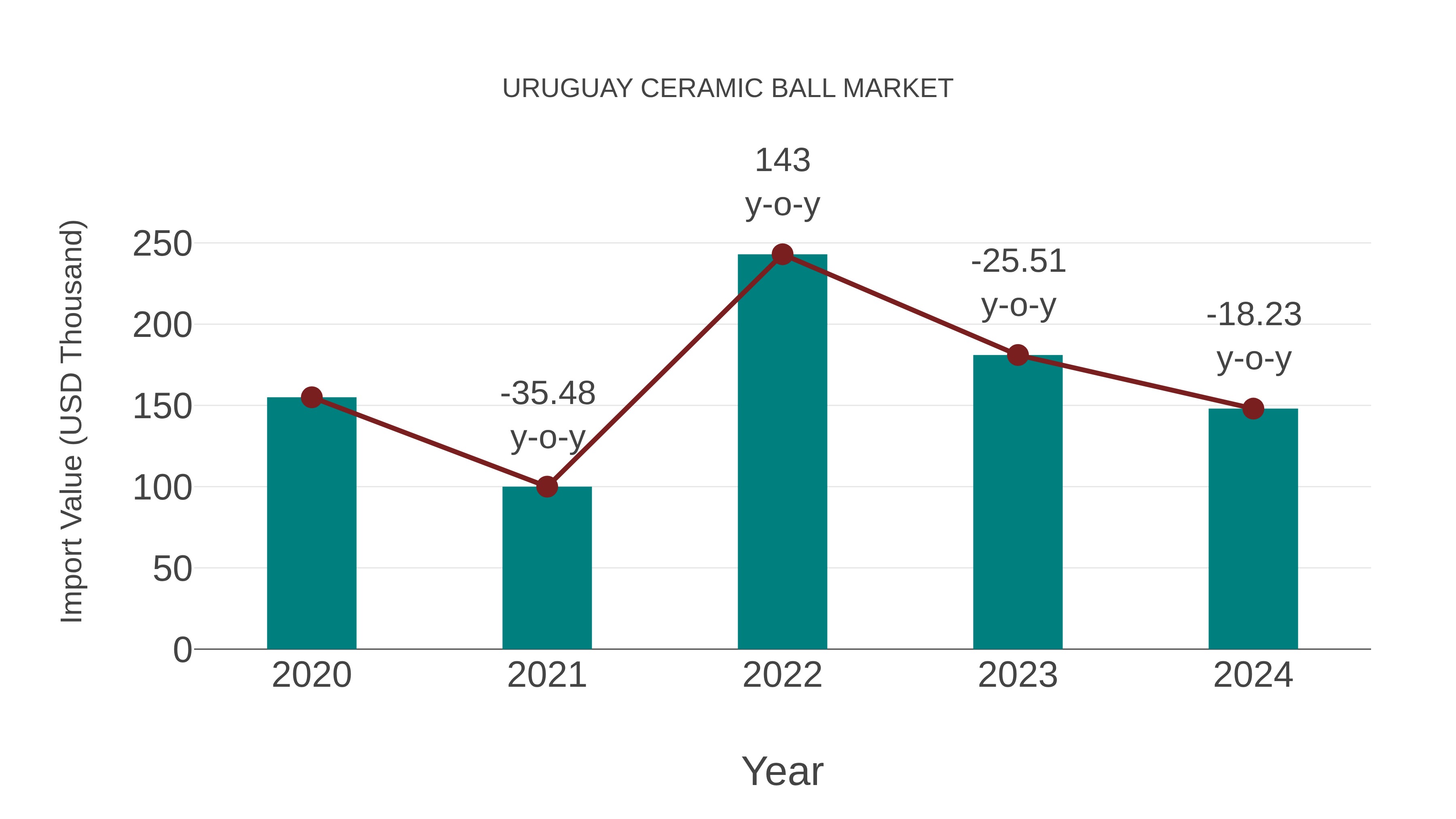  Uruguay Ceramic Ball Market: Import Trend Analysis