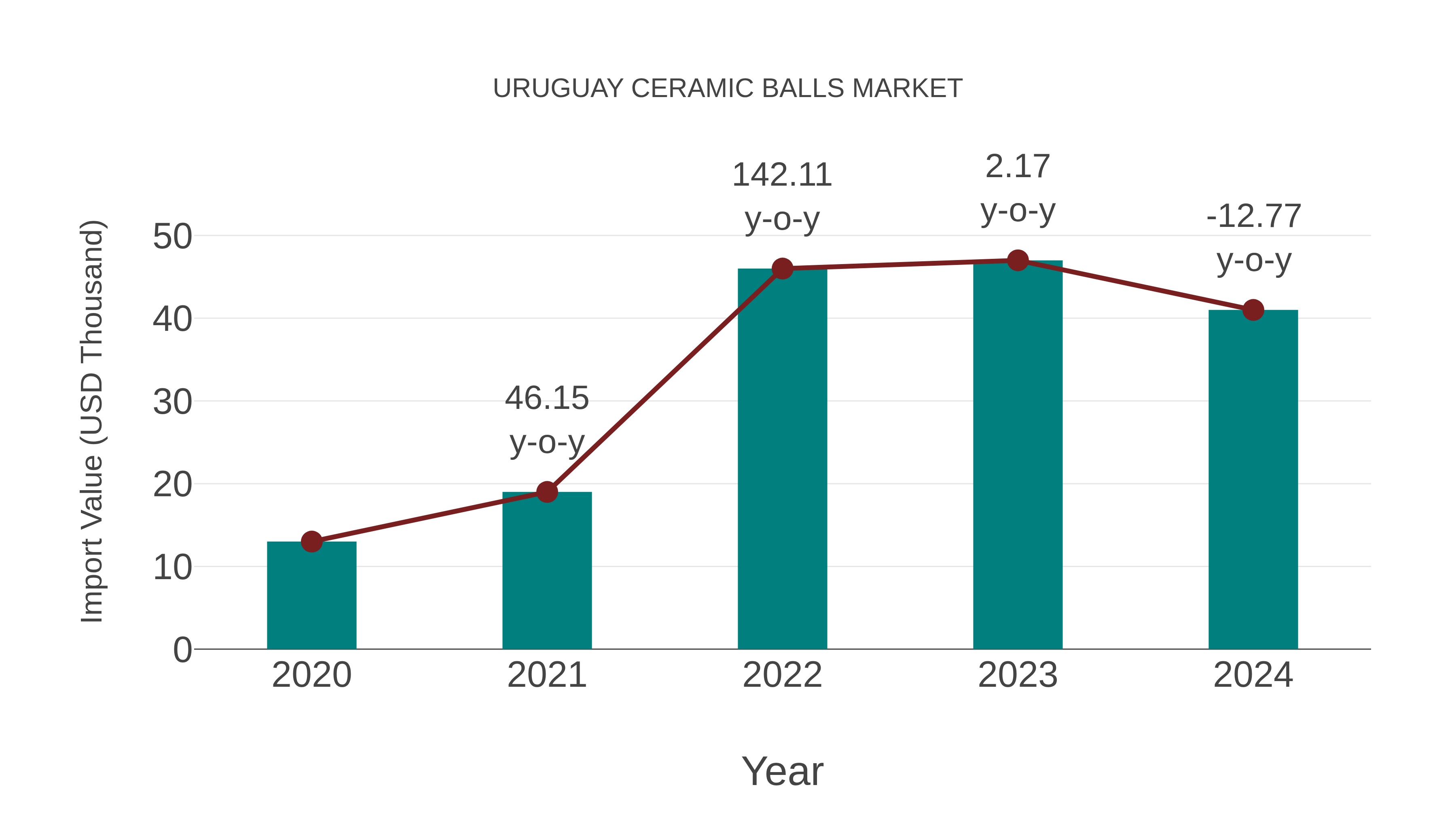  Uruguay Ceramic Balls Market: Import Trend Analysis