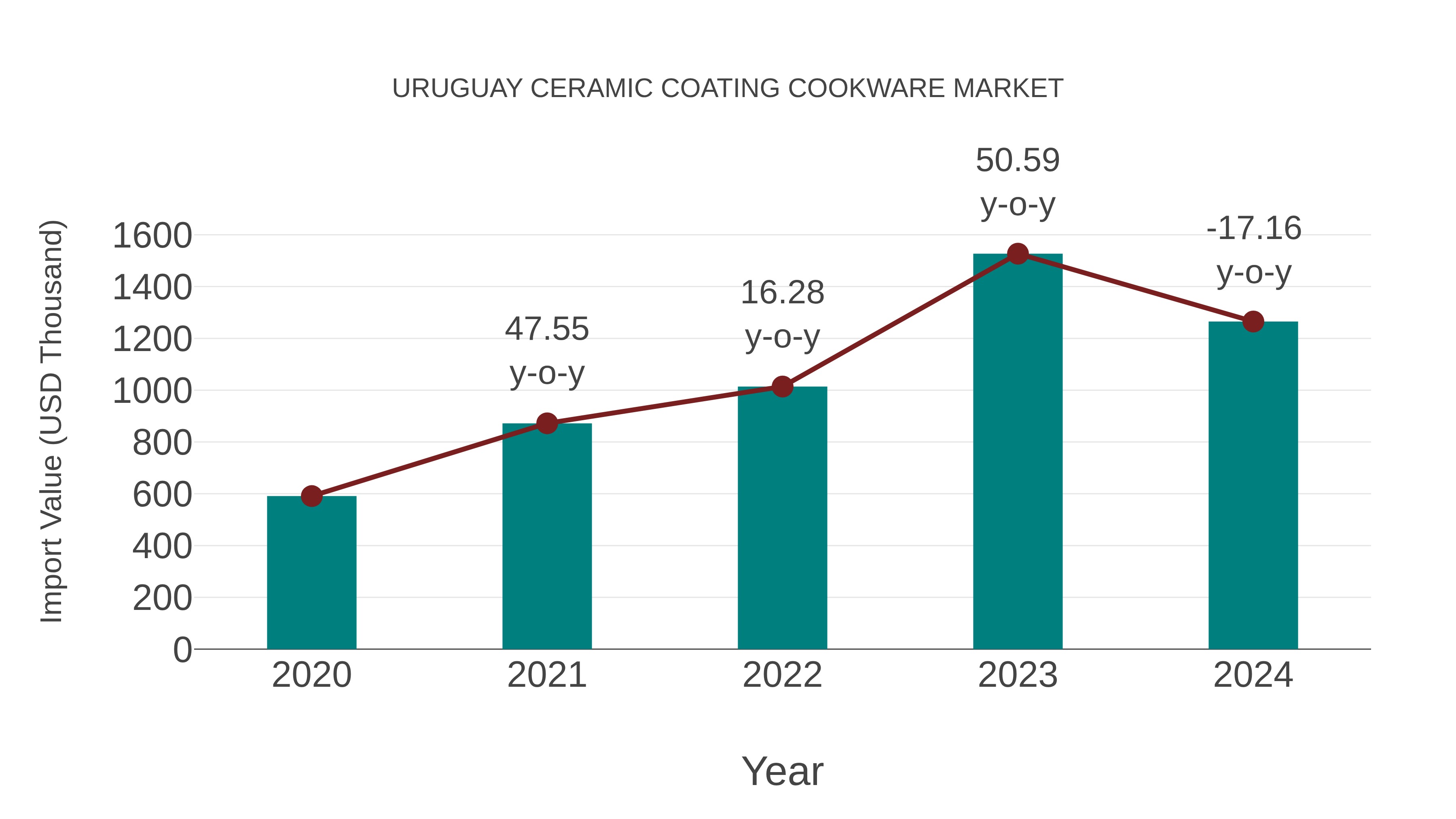 Uruguay Ceramic Coating Cookware Market: Import Trend Analysis