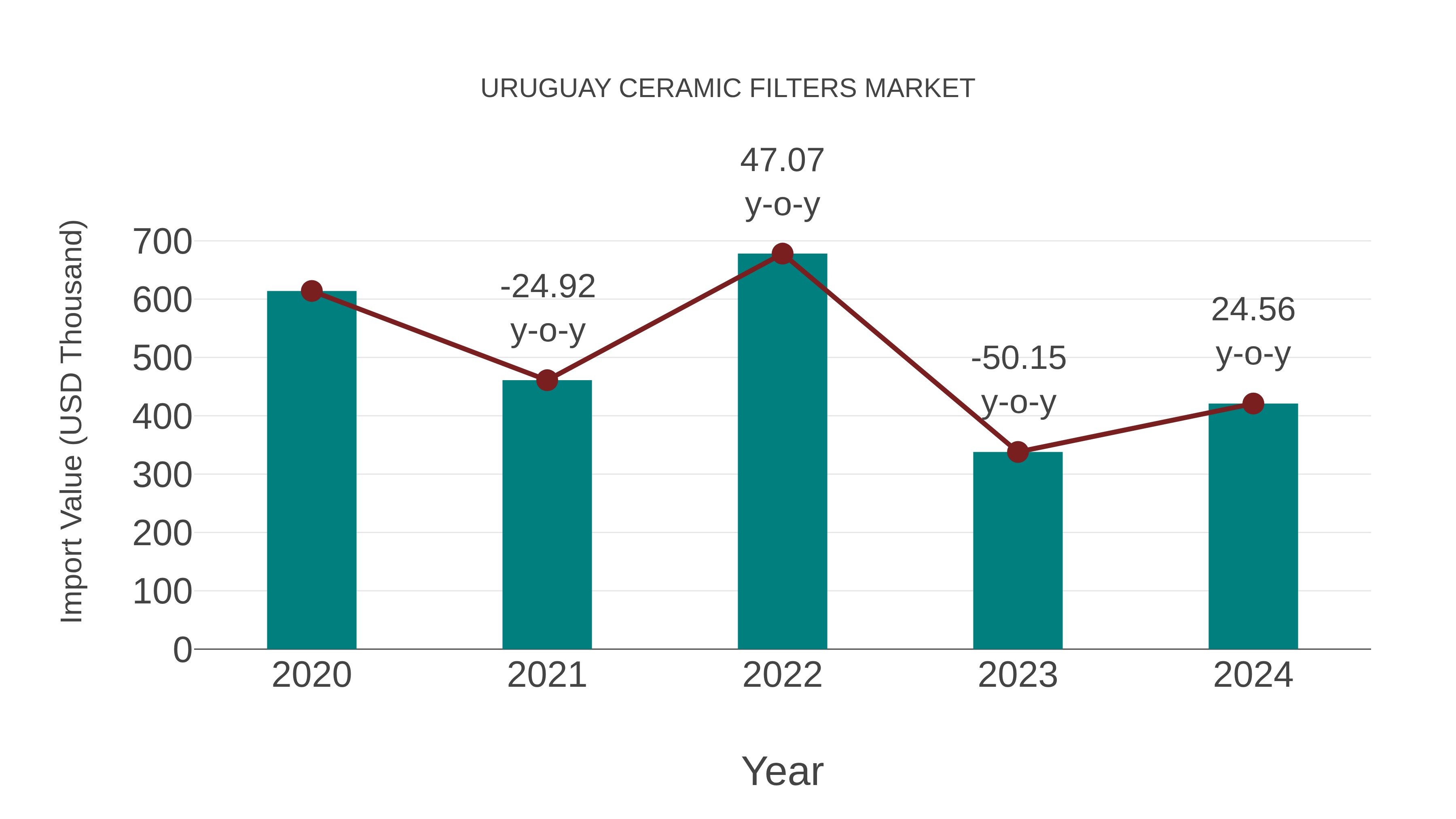 Uruguay Ceramic Filters Market: Import Trend Analysis