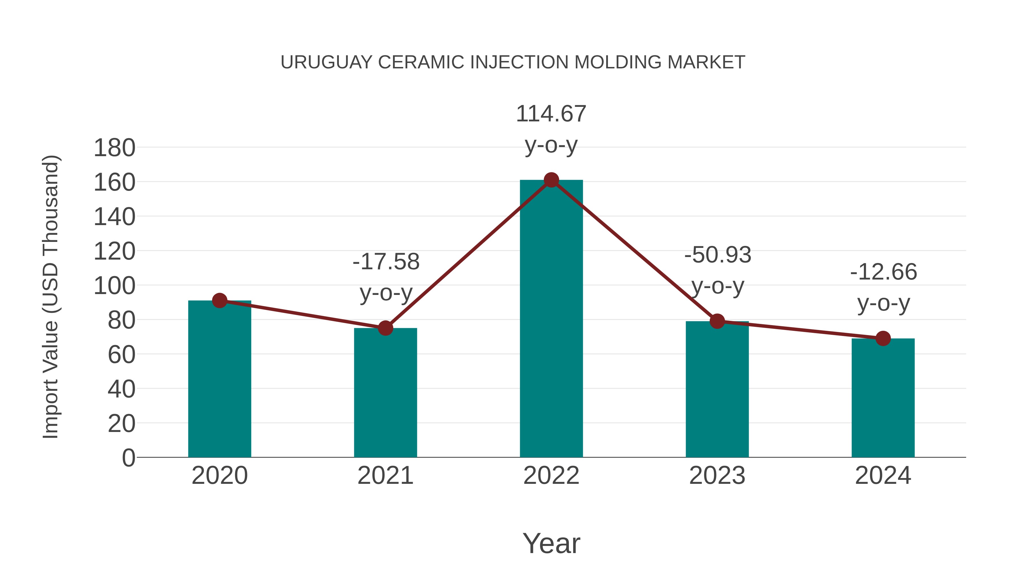  Uruguay Ceramic Injection Molding Market: Import Trend Analysis