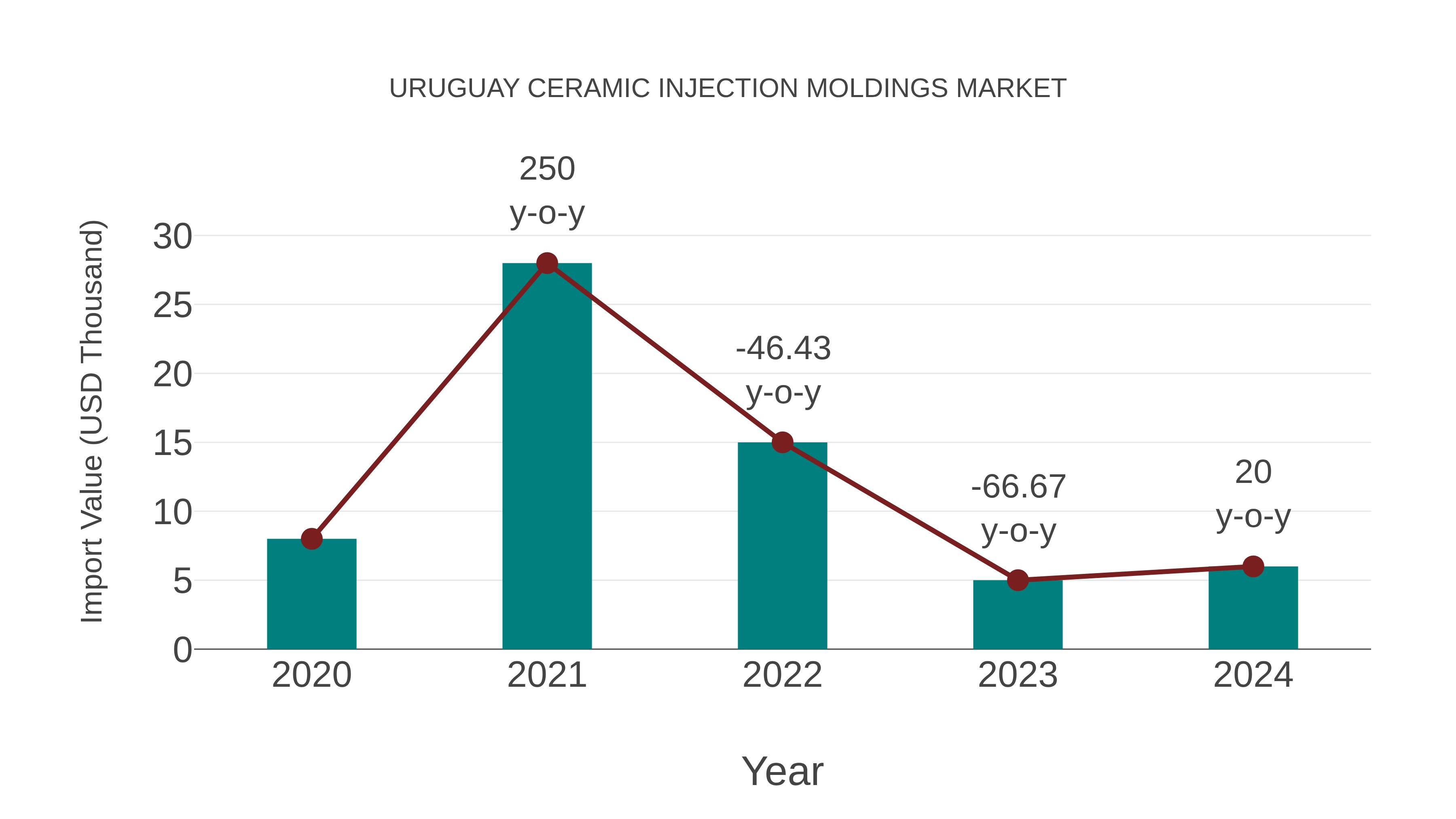  Uruguay Ceramic Injection Moldings Market: Import Trend Analysis