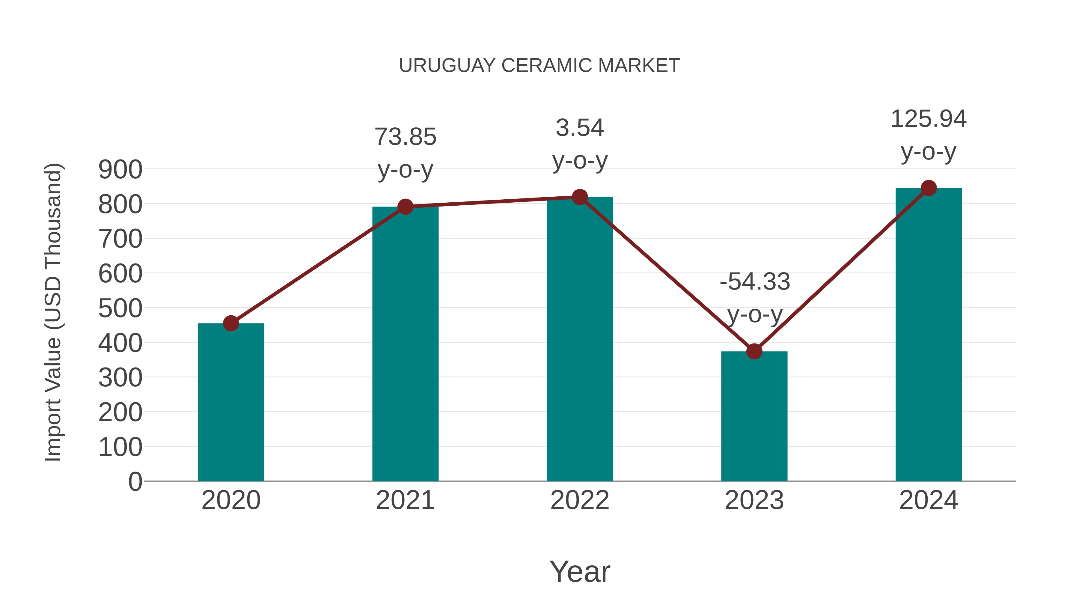  Uruguay Ceramic Market: Import Trend Analysis