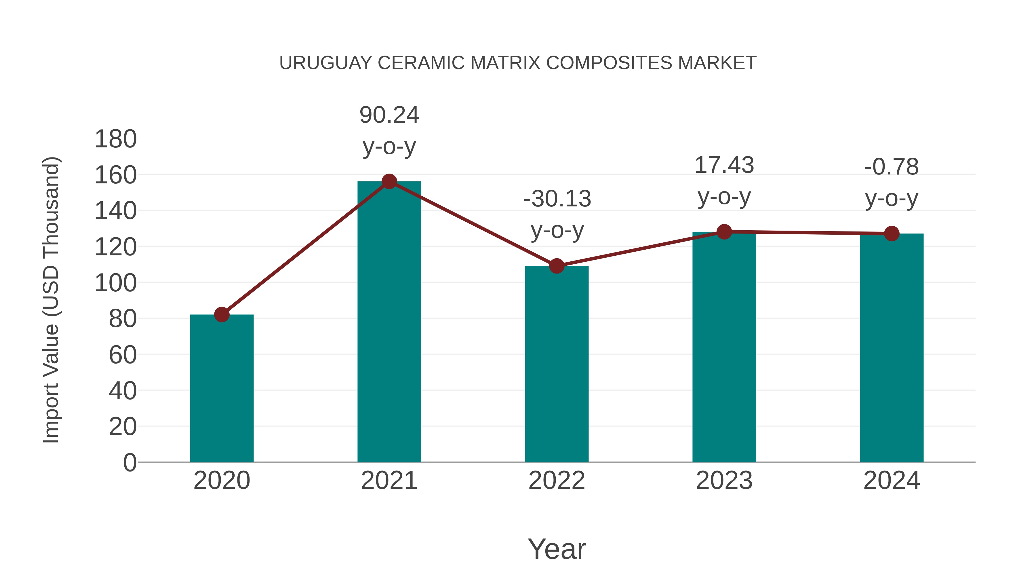  Uruguay Ceramic Matrix Composites Market: Import Trend Analysis