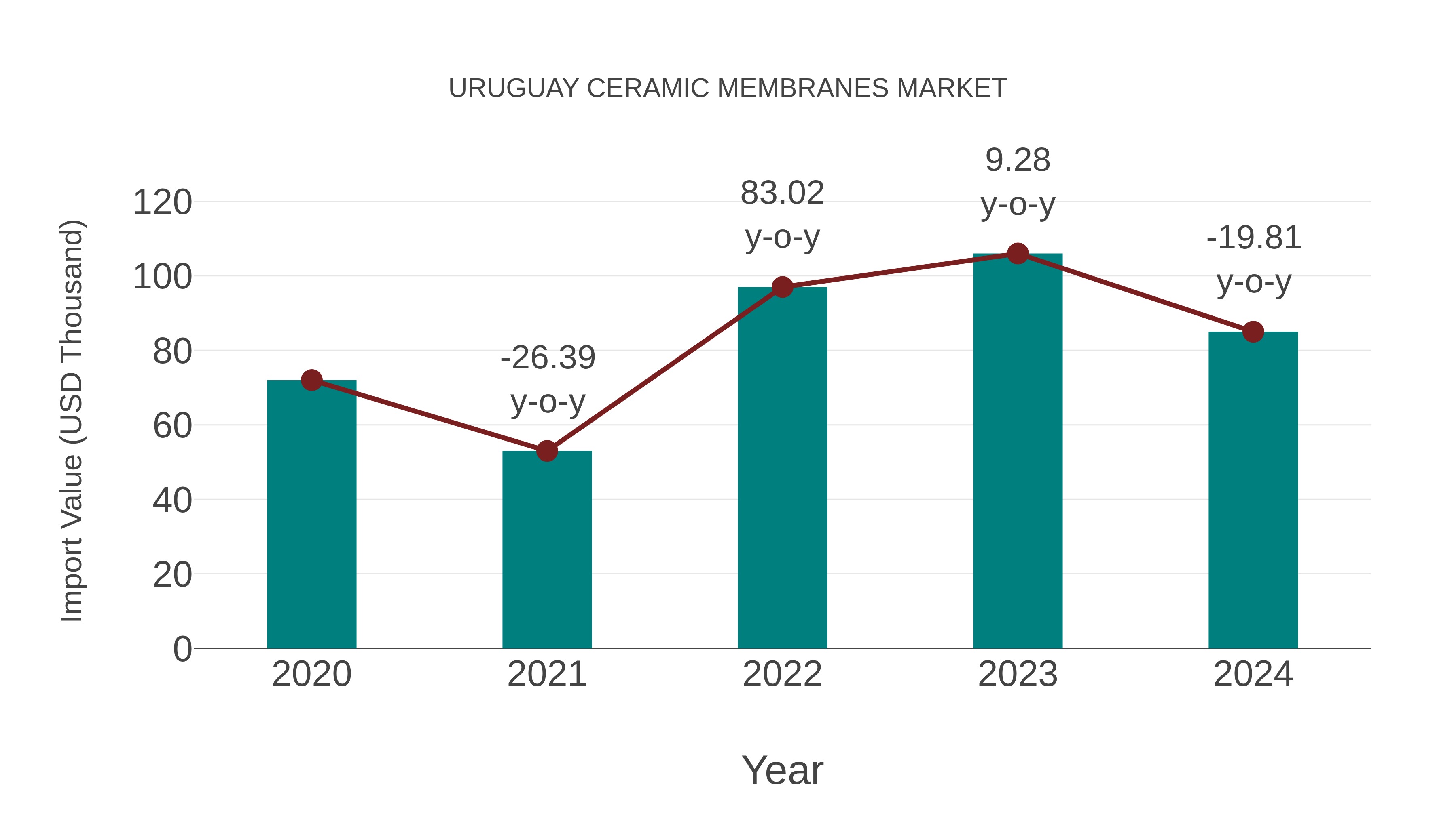 Uruguay Ceramic Membranes Market: Import Trend Analysis