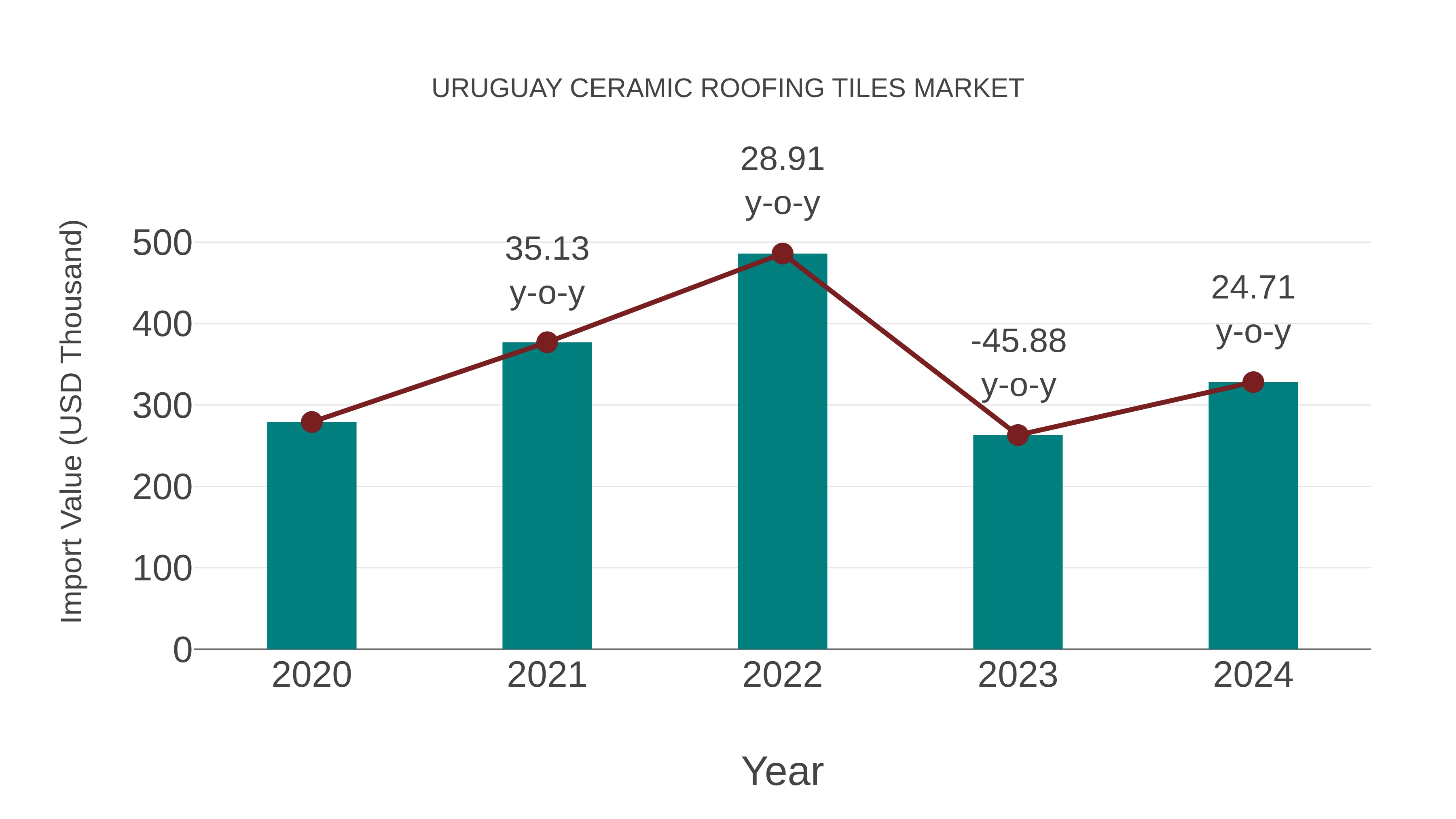  Uruguay Ceramic Roofing Tiles Market: Import Trend Analysis