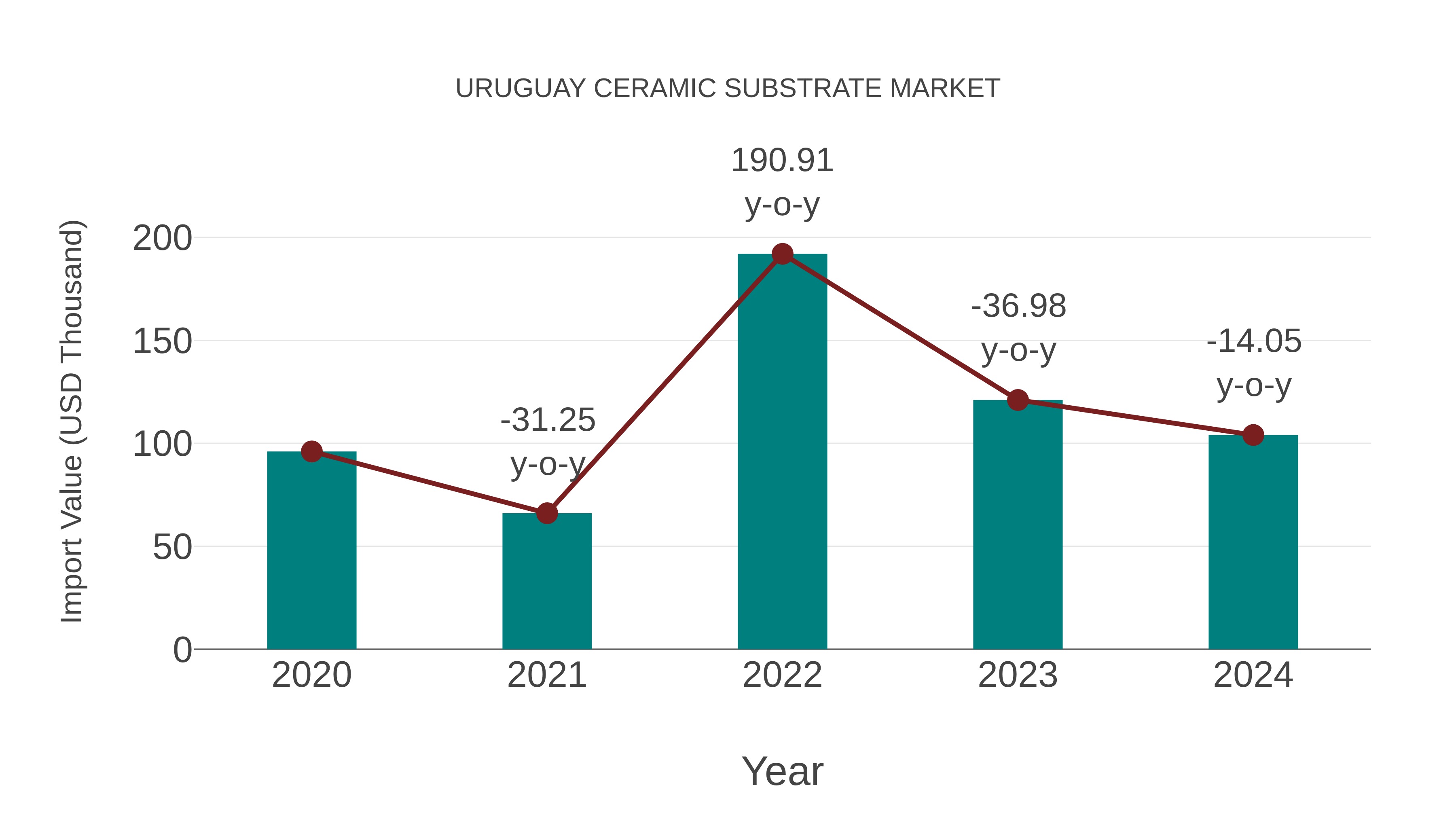  Uruguay Ceramic Substrate Market: Import Trend Analysis