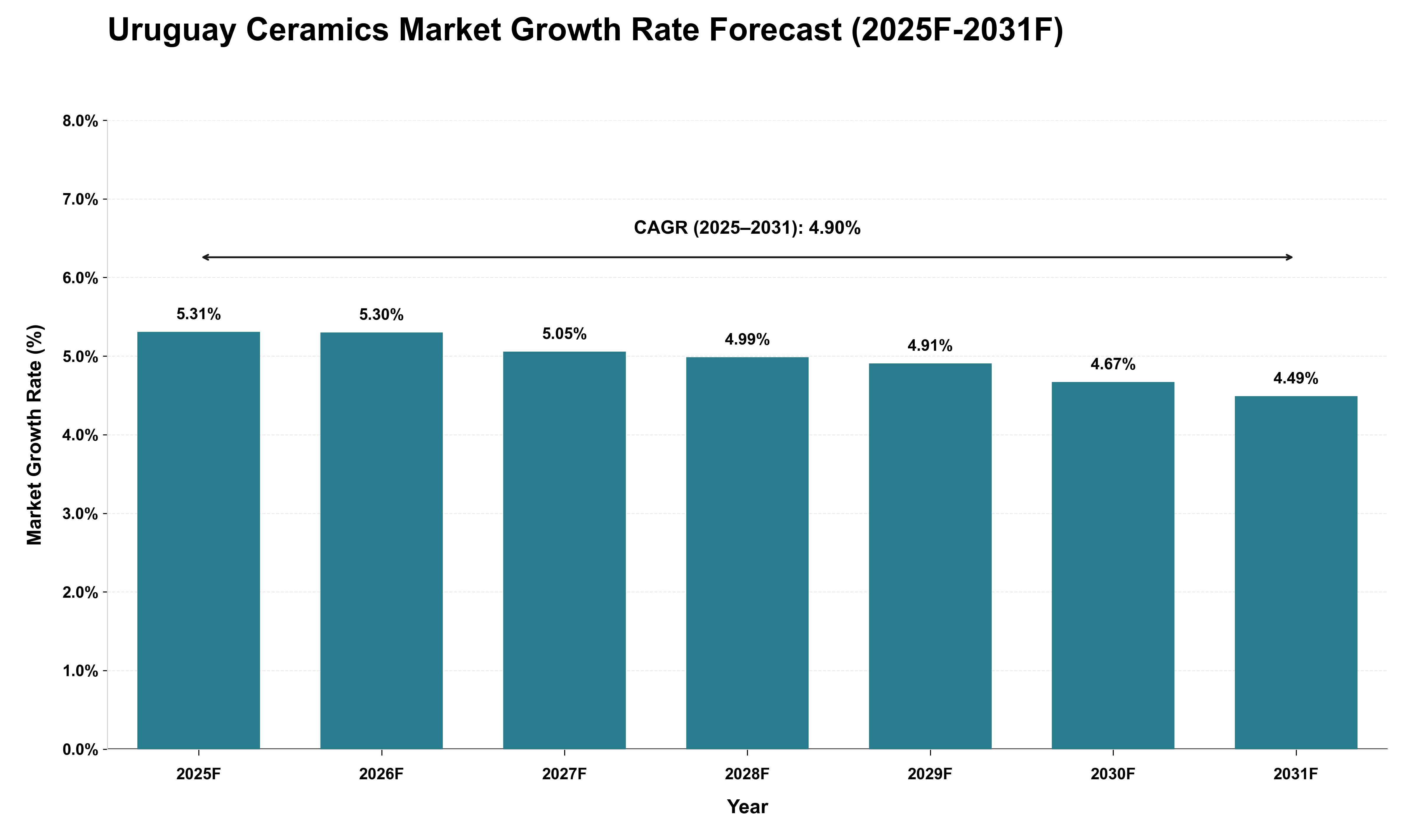 Uruguay Ceramics Market Growth Rate Analysis (2025 - 2031)