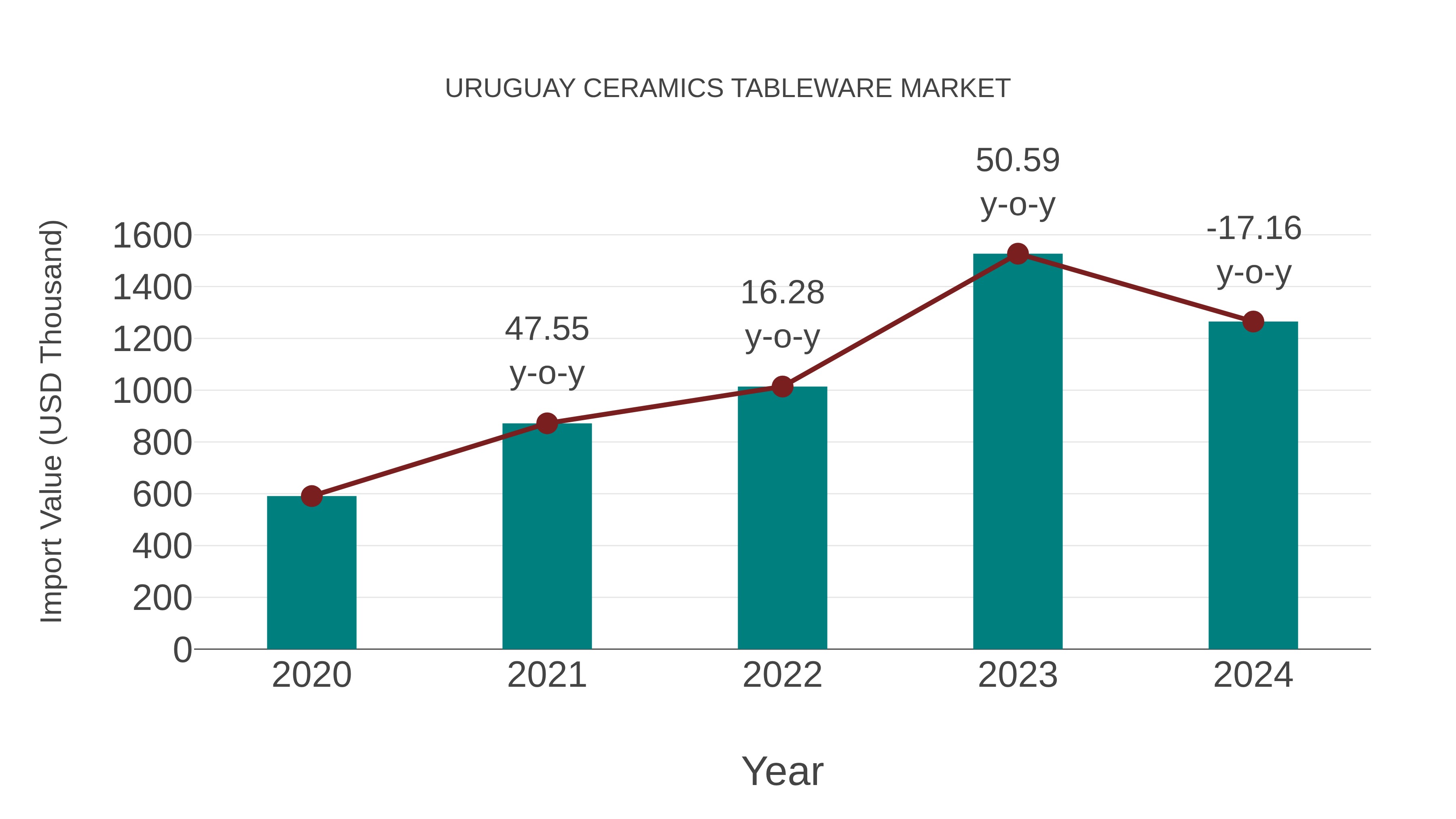  Uruguay Ceramics Tableware Market: Import Trend Analysis