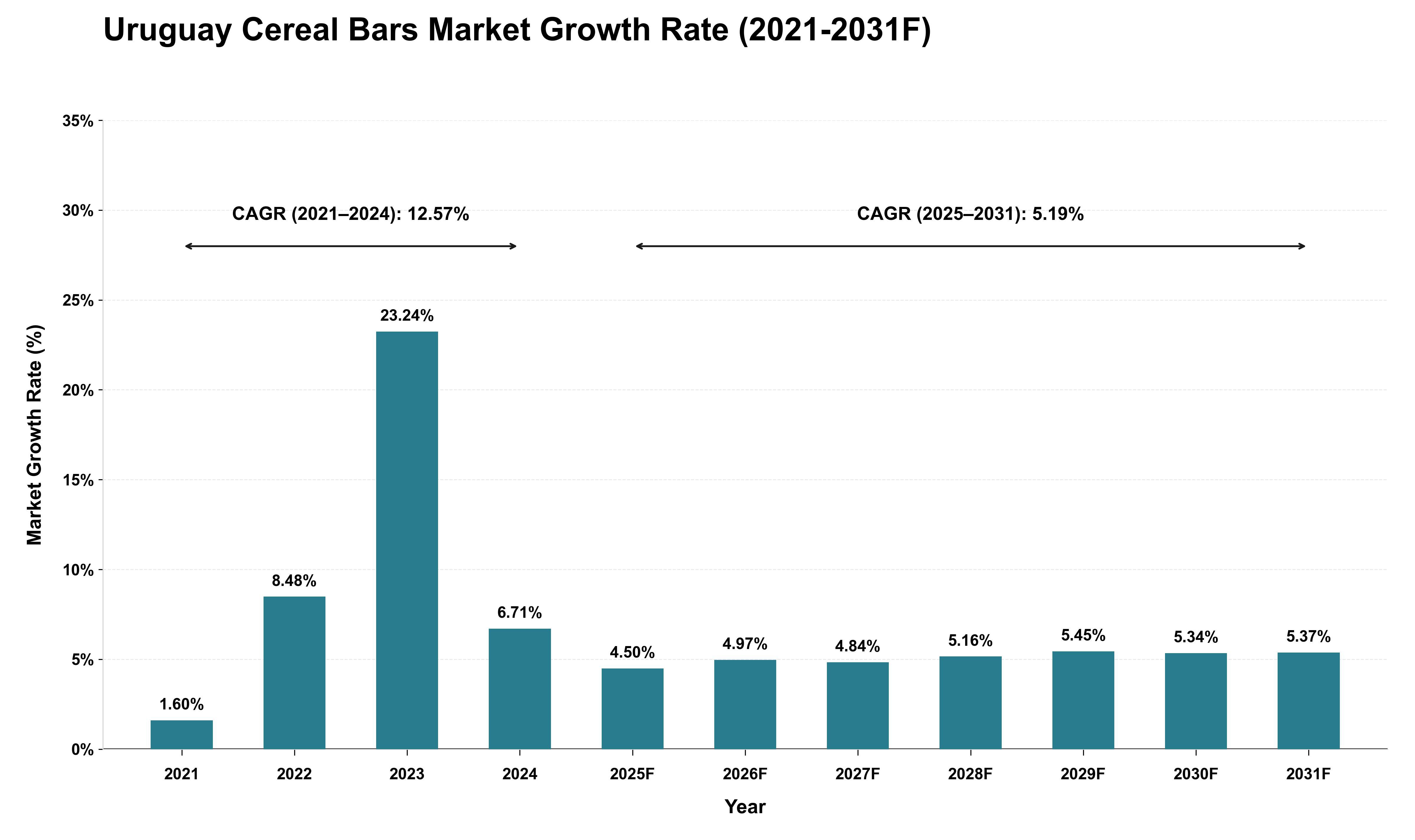 Uruguay Cereal Bars Market Growth Rate Analysis (2021 - 2031)