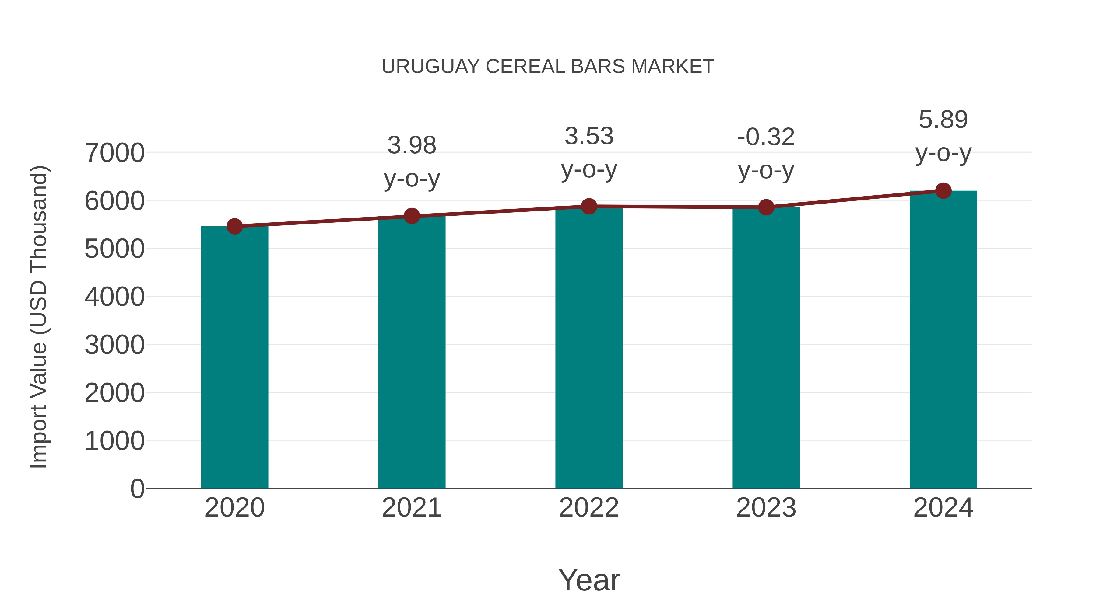  Uruguay Cereal Bars Market: Import Trend Analysis