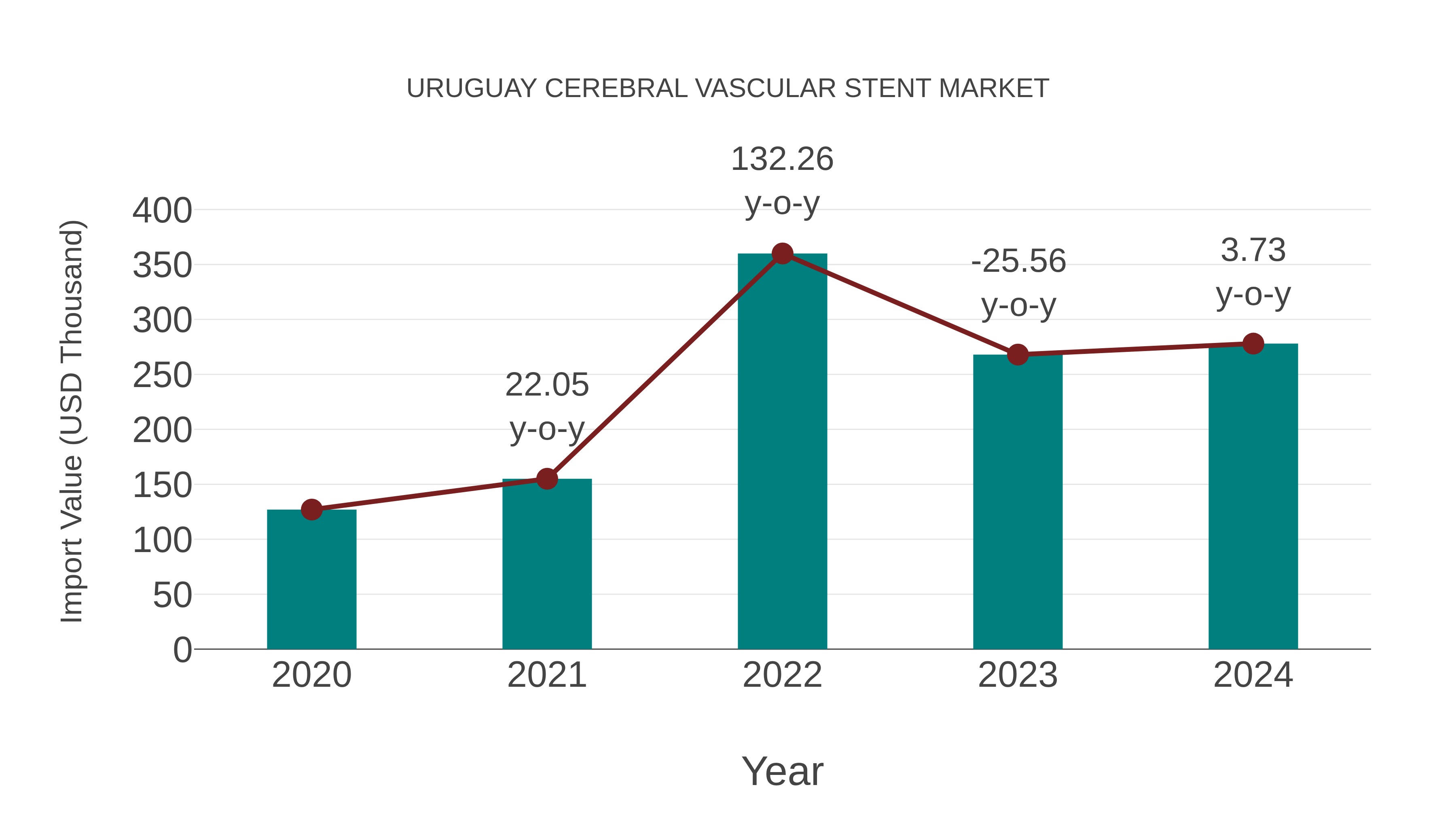  Uruguay Cerebral Vascular Stent Market: Import Trend Analysis