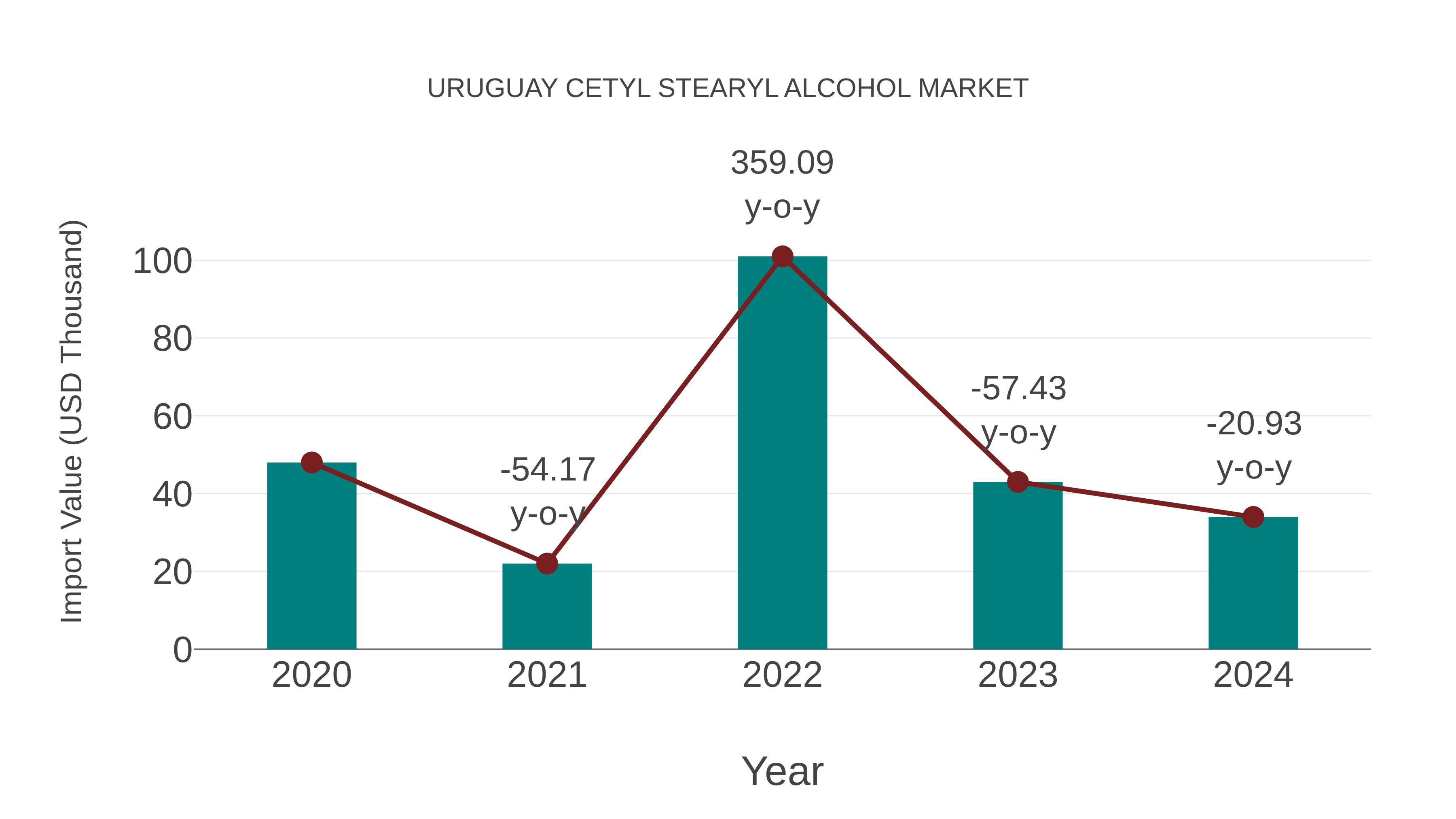 Uruguay Cetyl Stearyl Alcohol Market: Import Trend Analysis