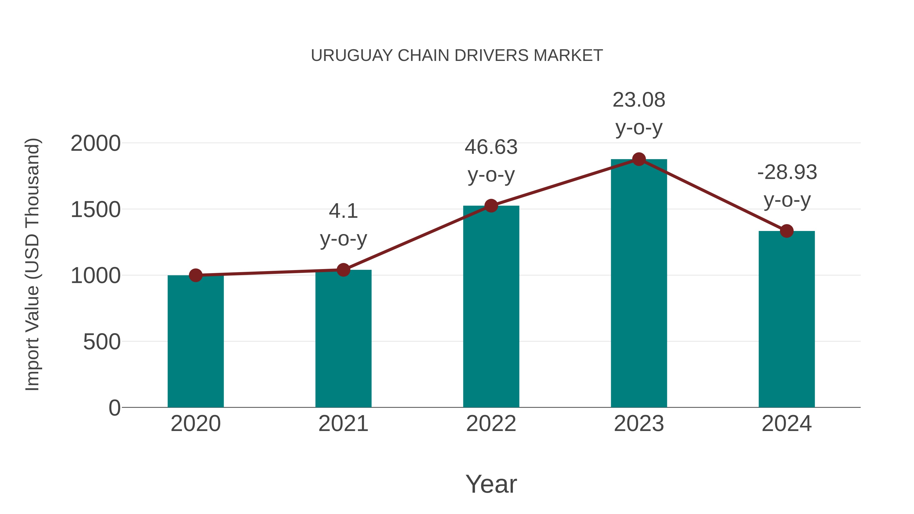  Uruguay Chain Drivers Market: Import Trend Analysis