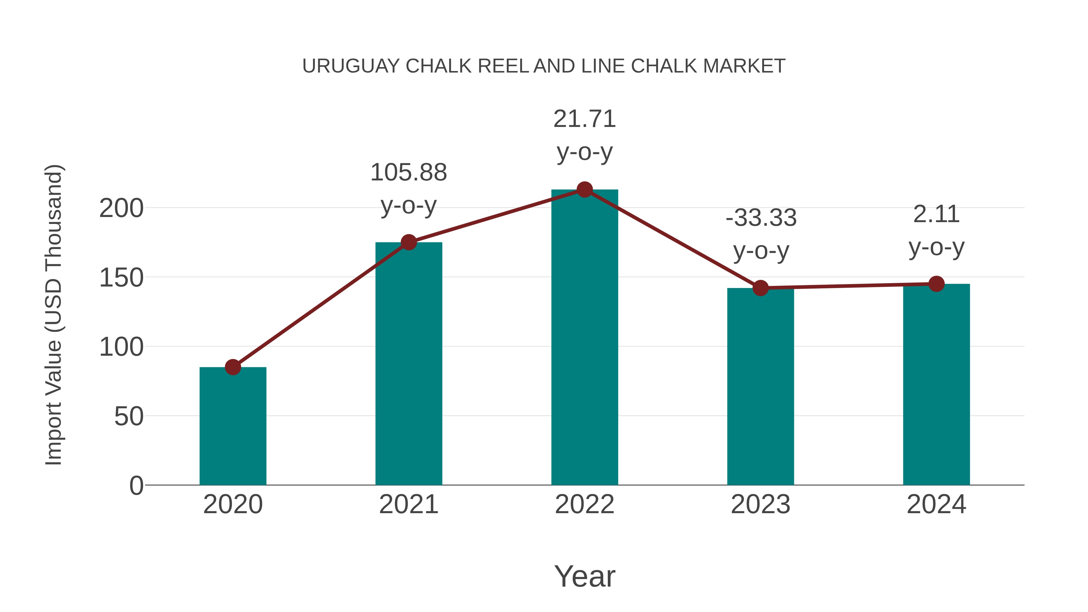  Uruguay Chalk Reel and Line Chalk Market: Import Trend Analysis