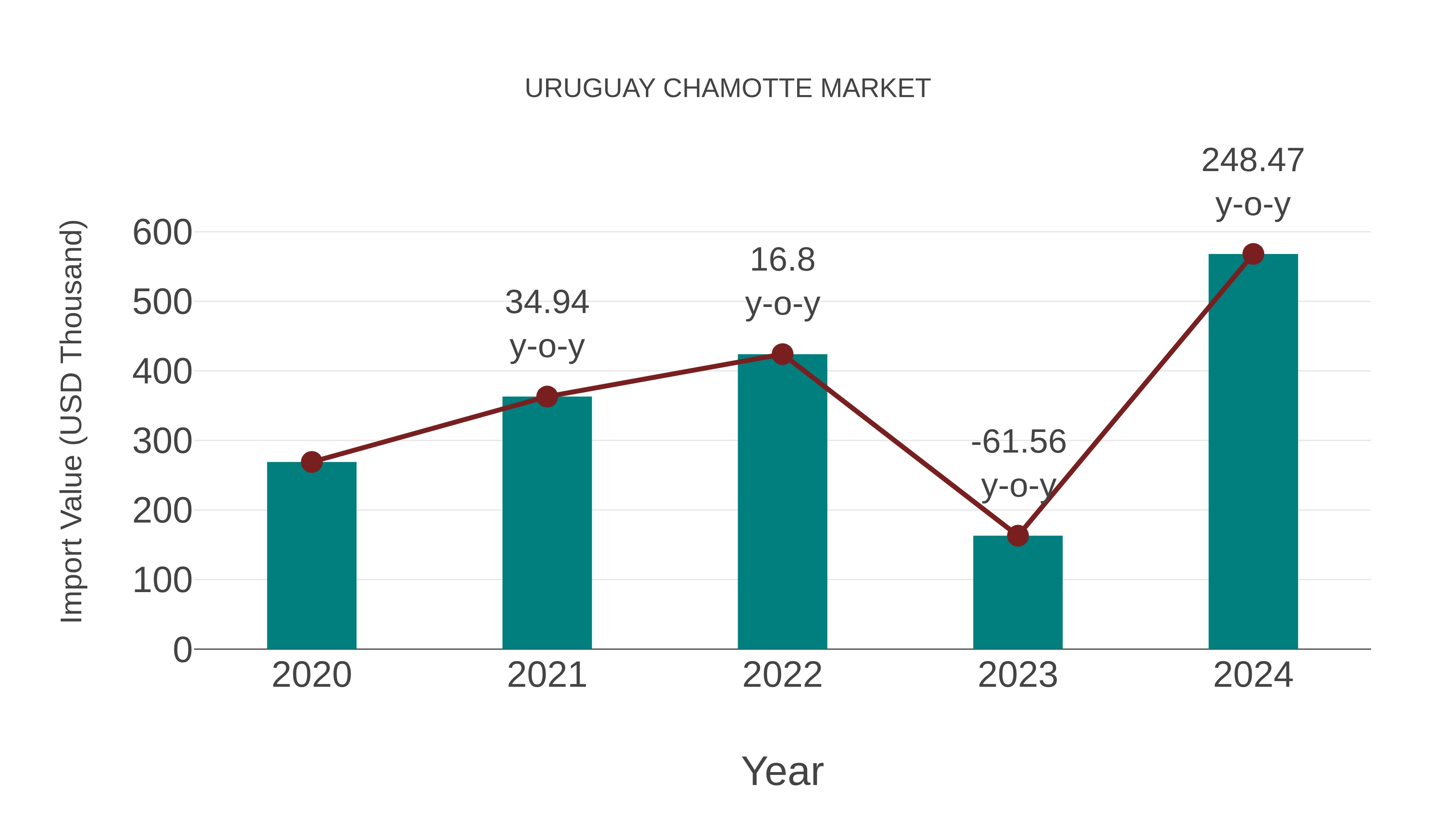 Uruguay Chamotte Market: Import Trend Analysis