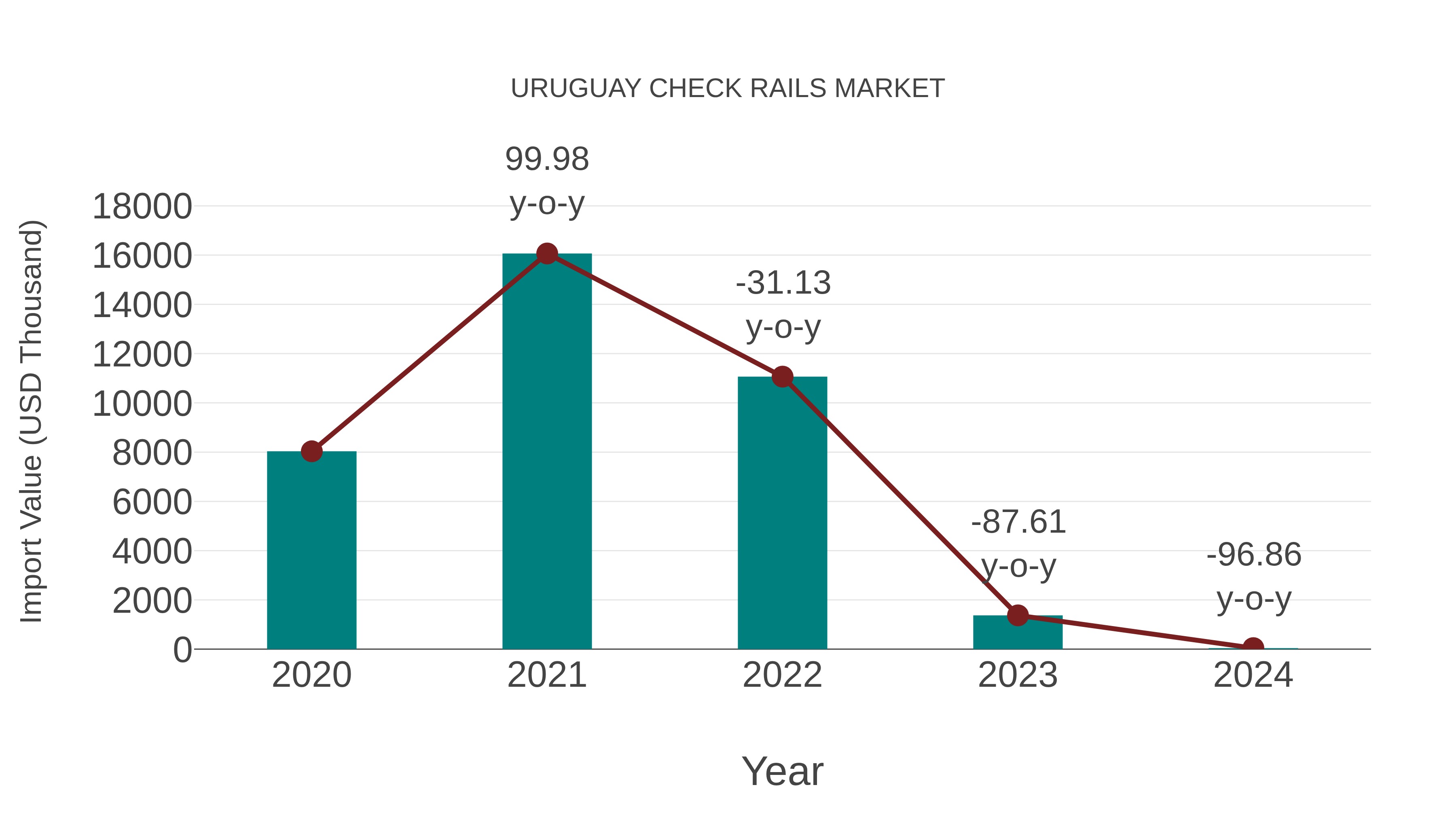  Uruguay Check Rails Market: Import Trend Analysis
