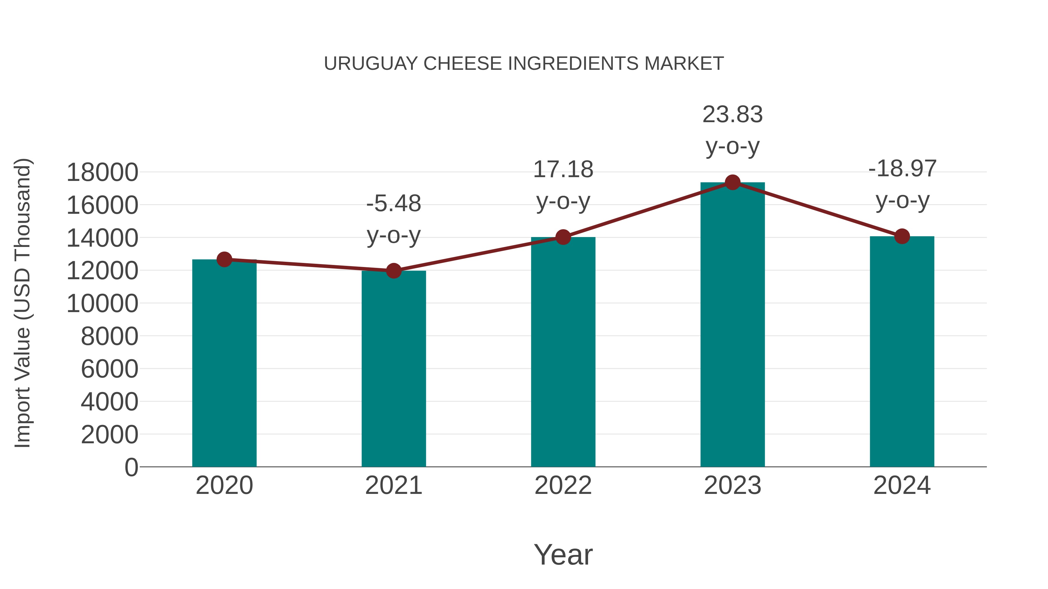 Uruguay Cheese Ingredients Market: Import Trend Analysis